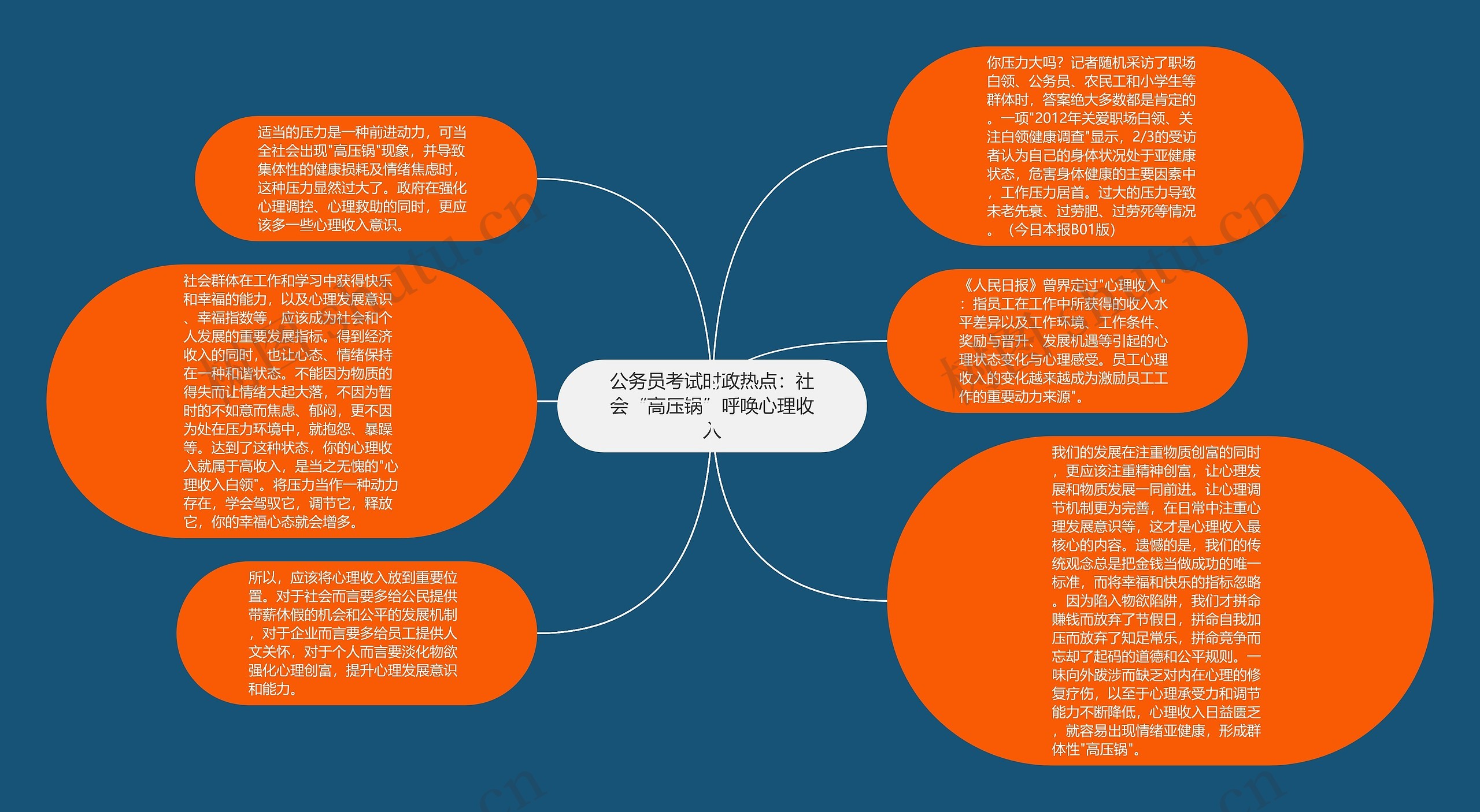 公务员考试时政热点：社会“高压锅”呼唤心理收入思维导图