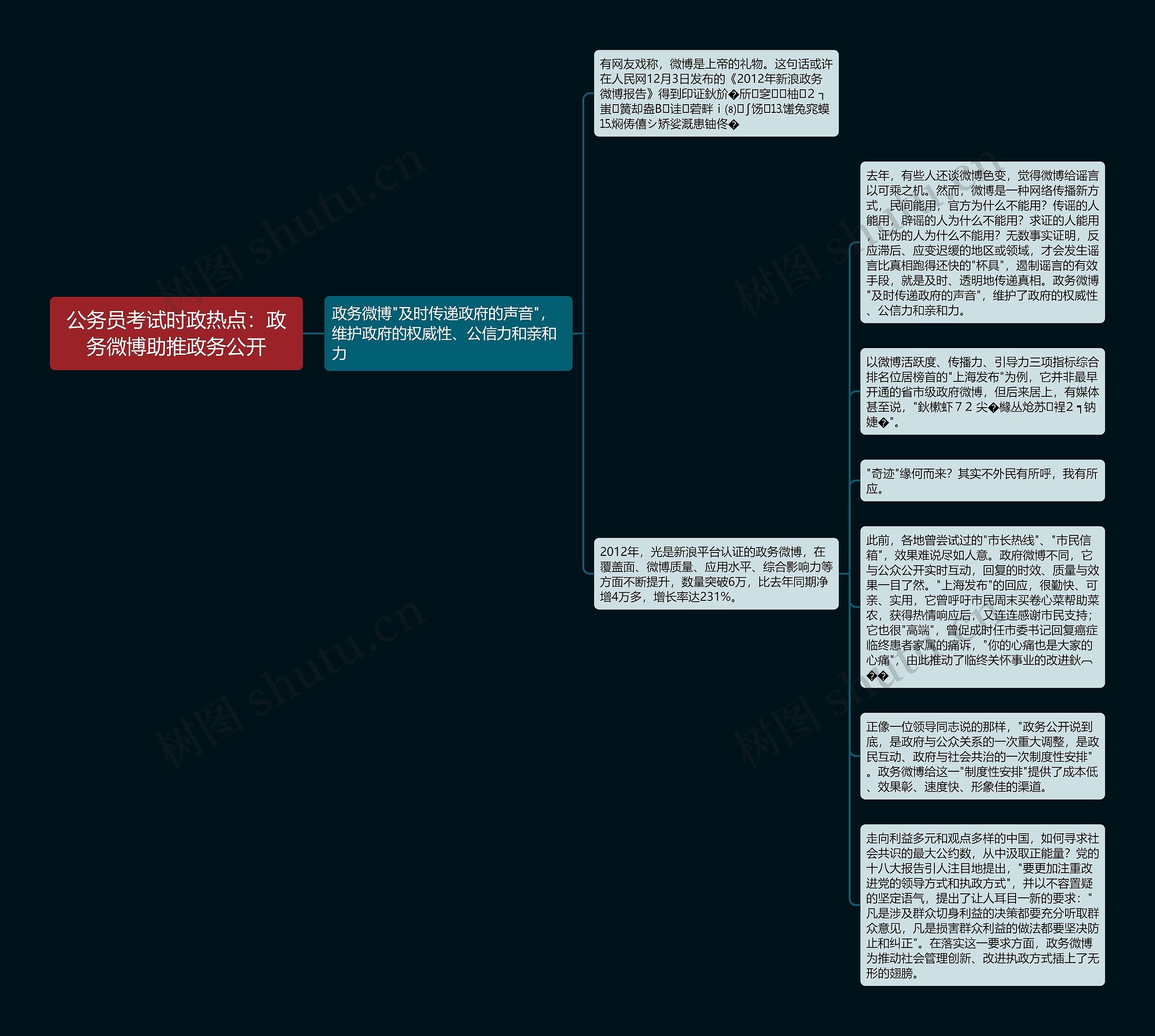 公务员考试时政热点：政务微博助推政务公开思维导图
