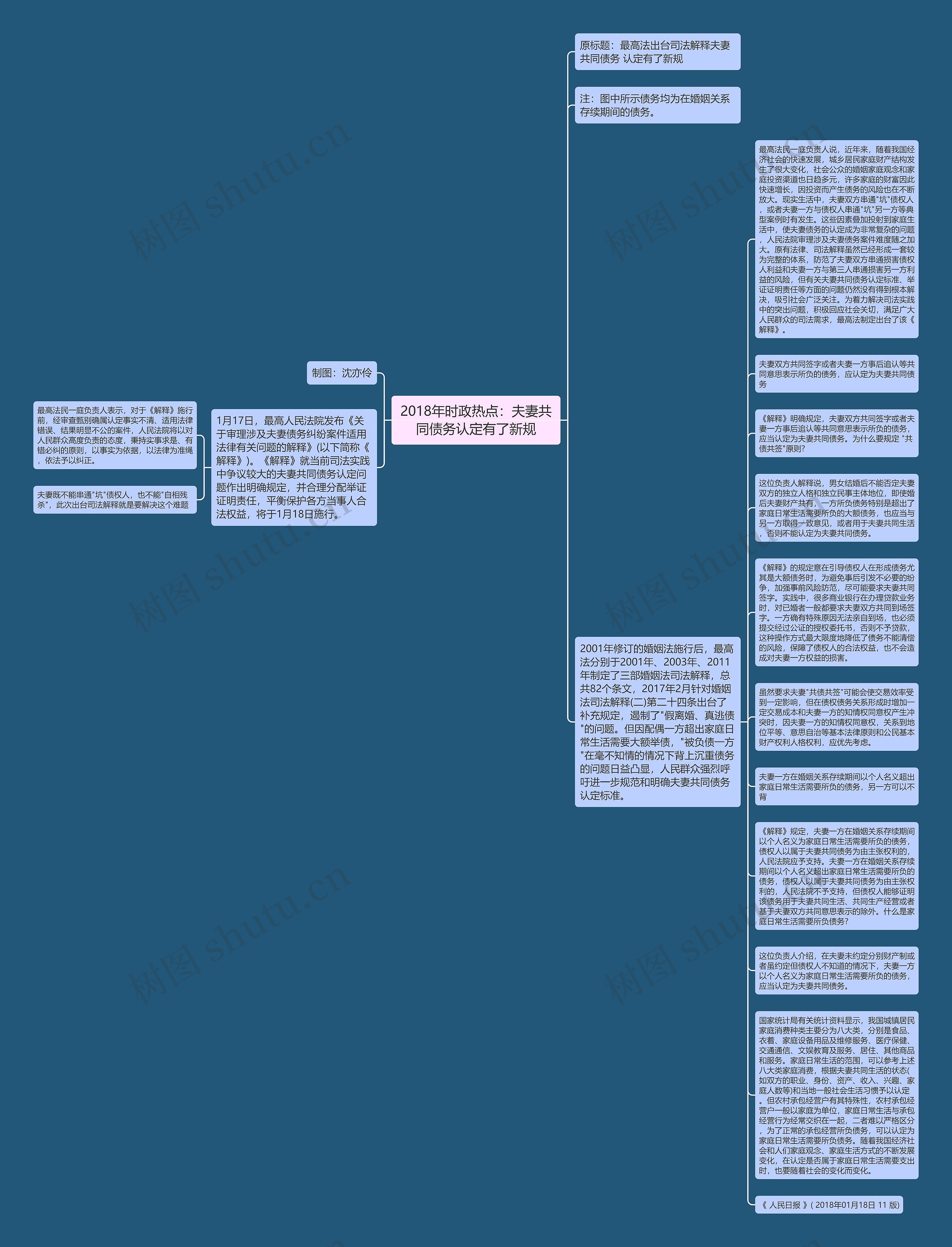 2018年时政热点：夫妻共同债务认定有了新规思维导图
