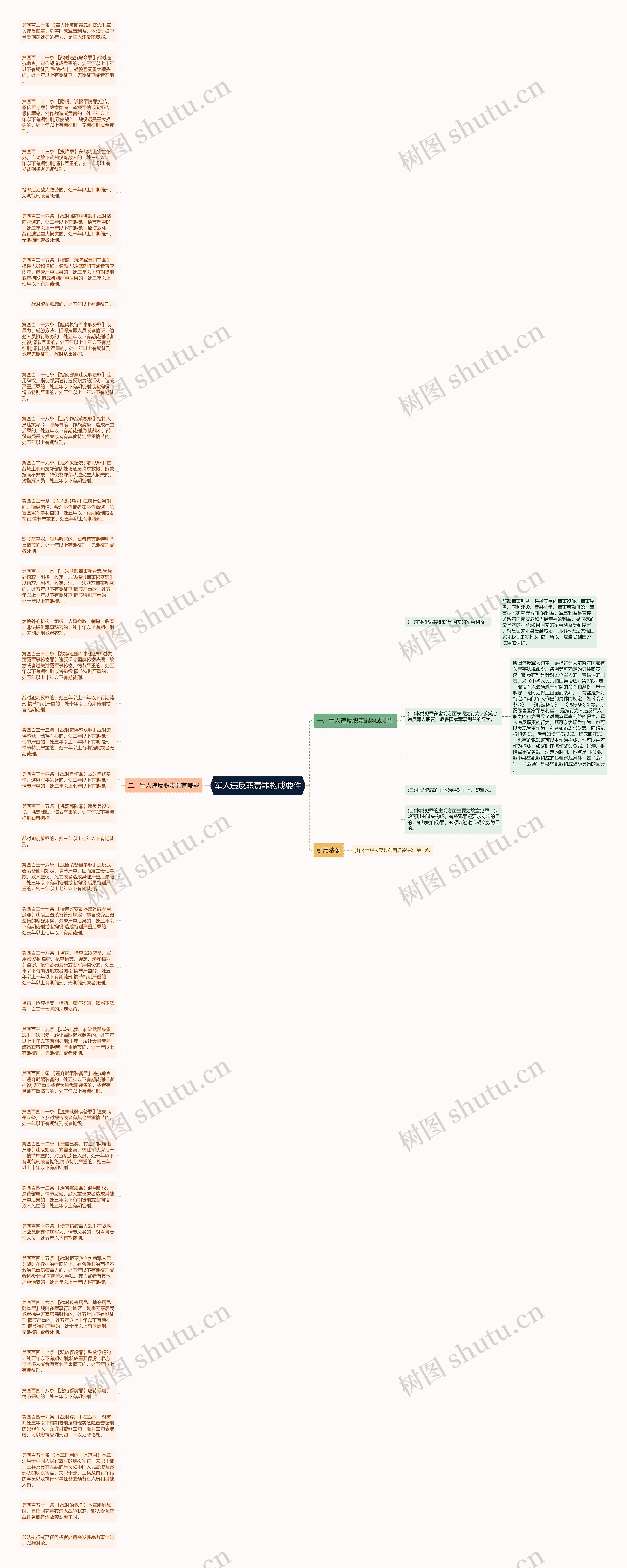 军人违反职责罪构成要件思维导图