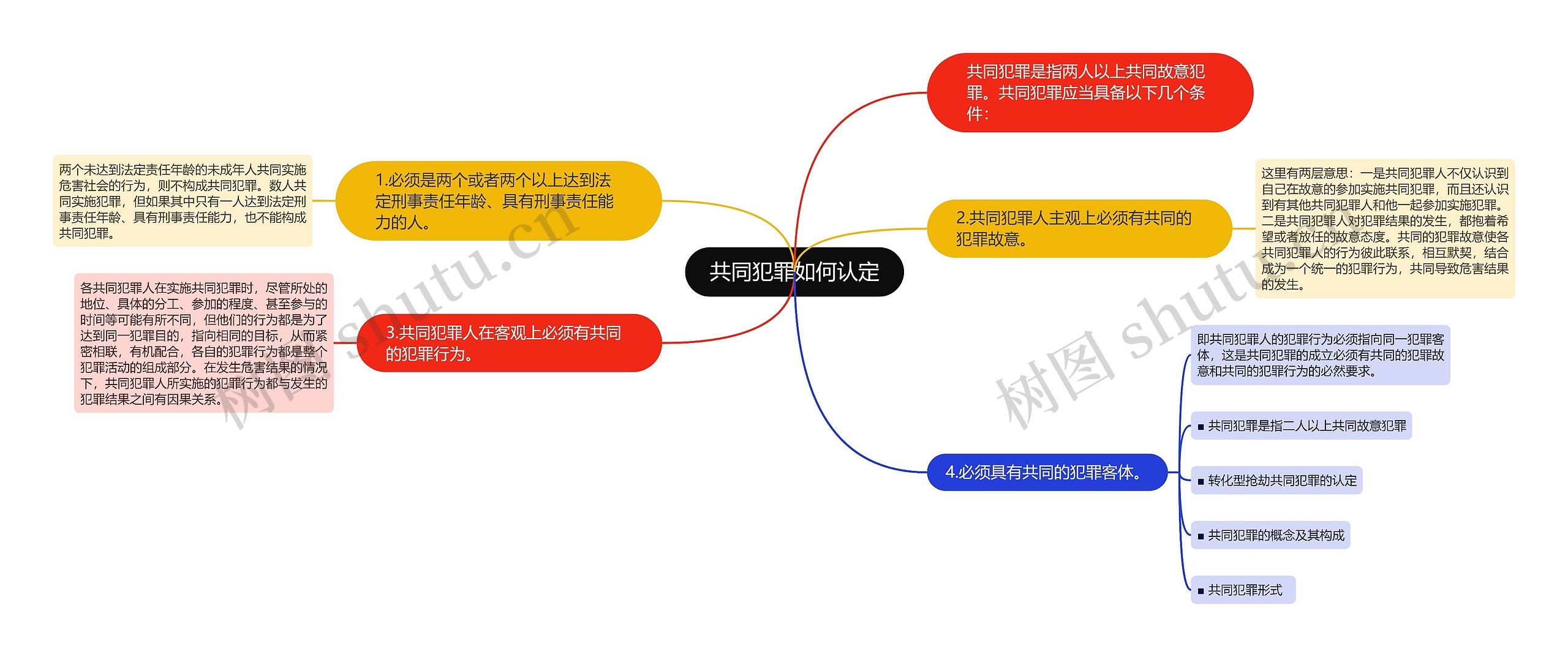 共同犯罪如何认定思维导图