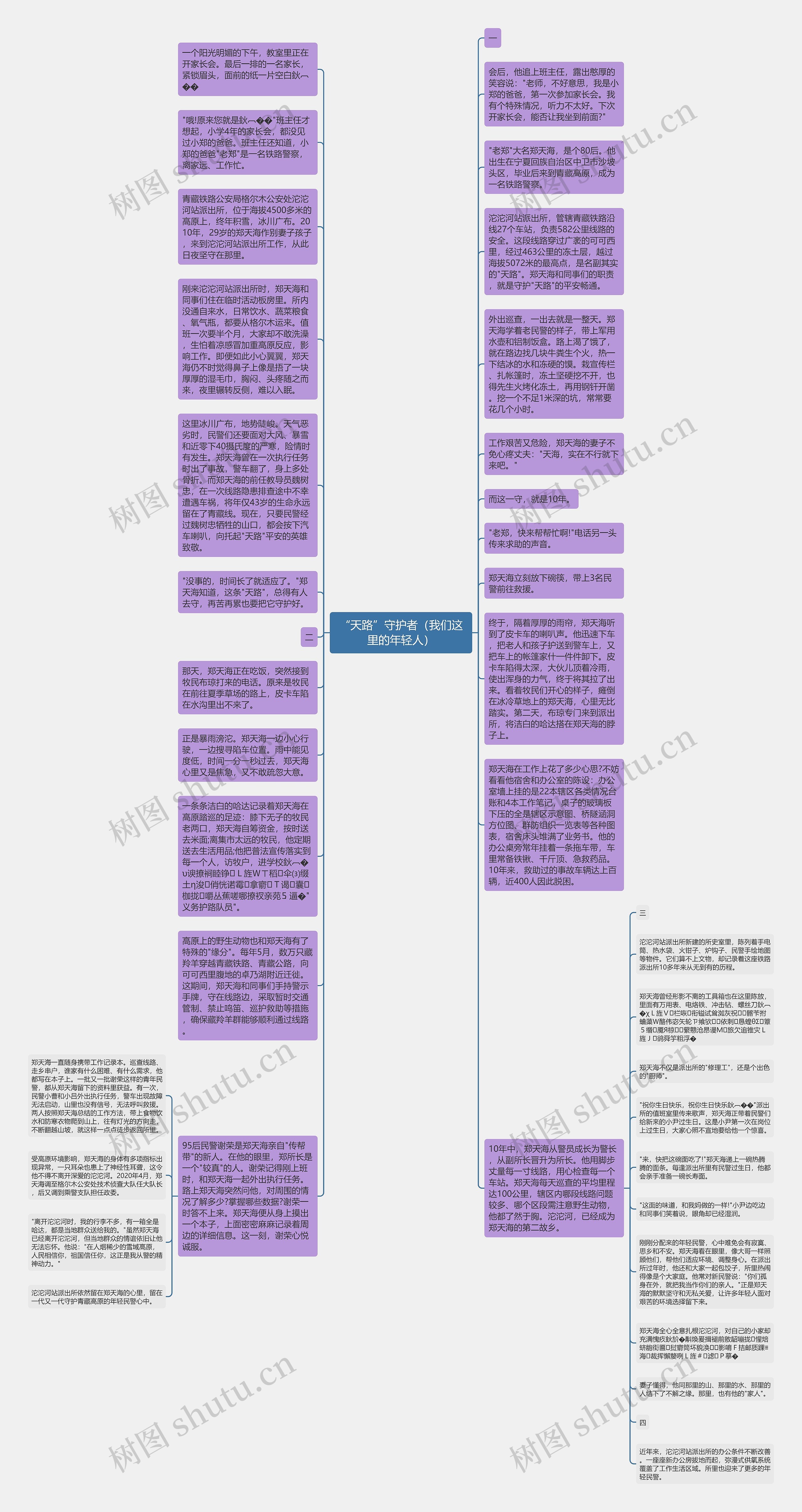 “天路”守护者（我们这里的年轻人）思维导图