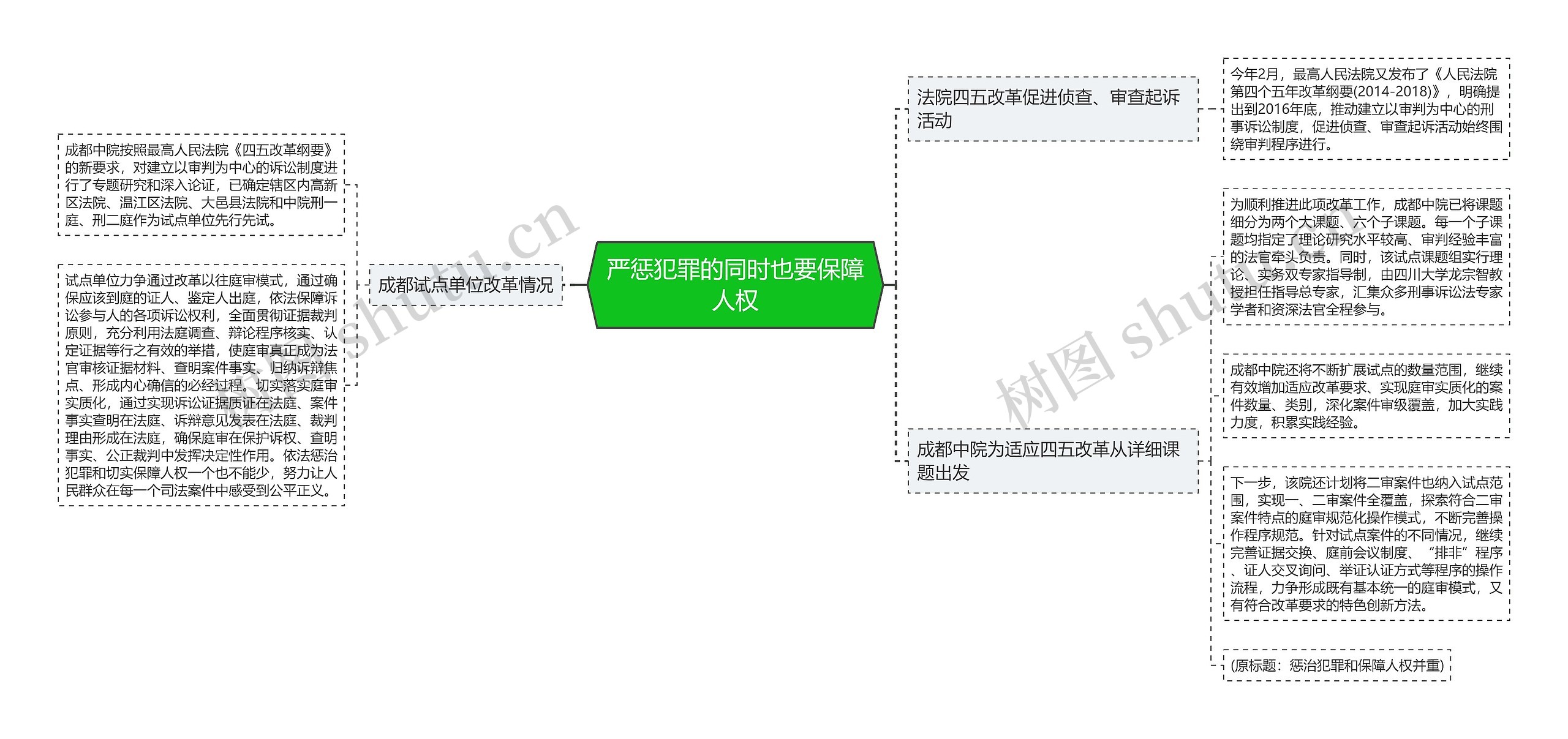 严惩犯罪的同时也要保障人权思维导图