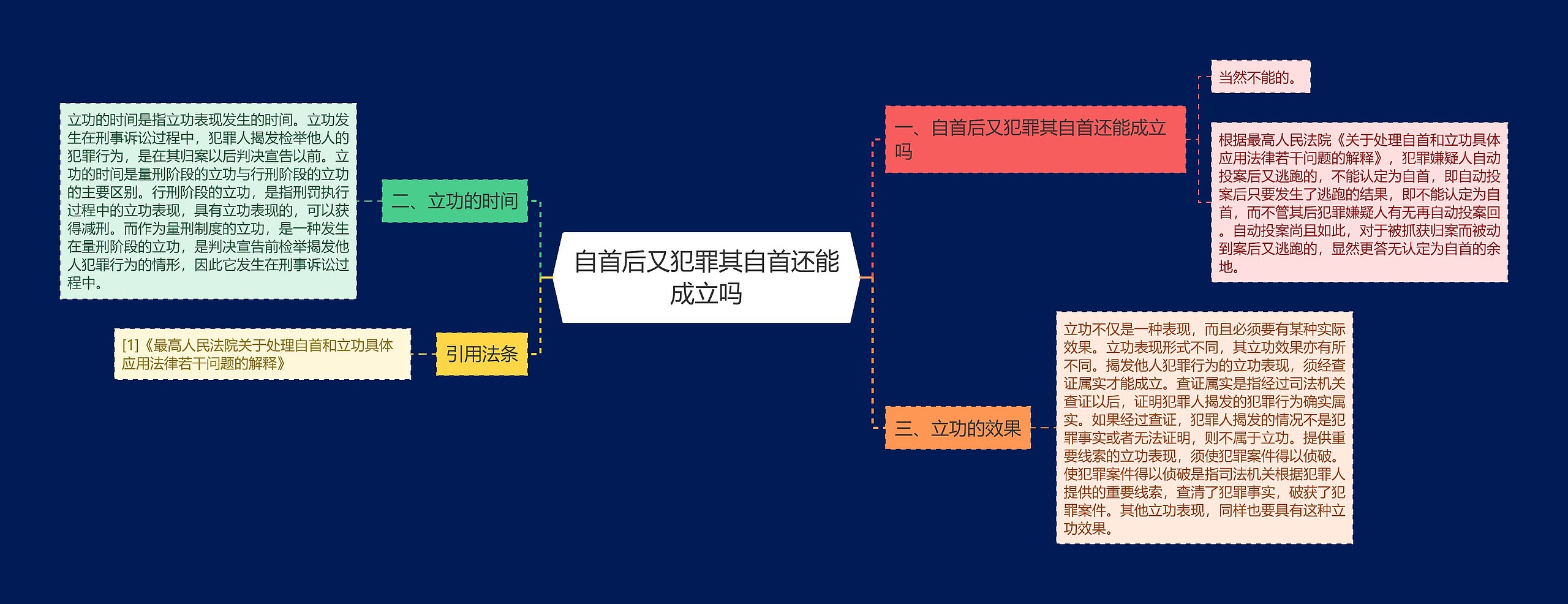 自首后又犯罪其自首还能成立吗思维导图