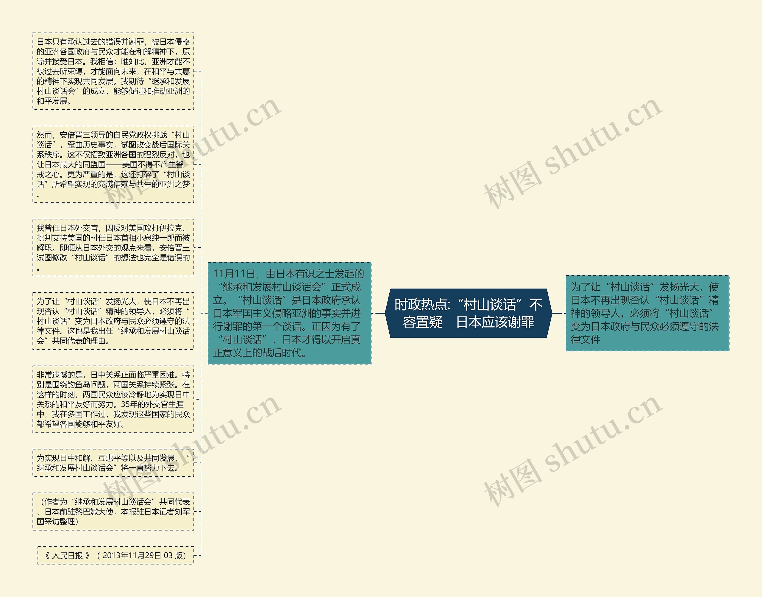 时政热点:“村山谈话”不容置疑　日本应该谢罪思维导图