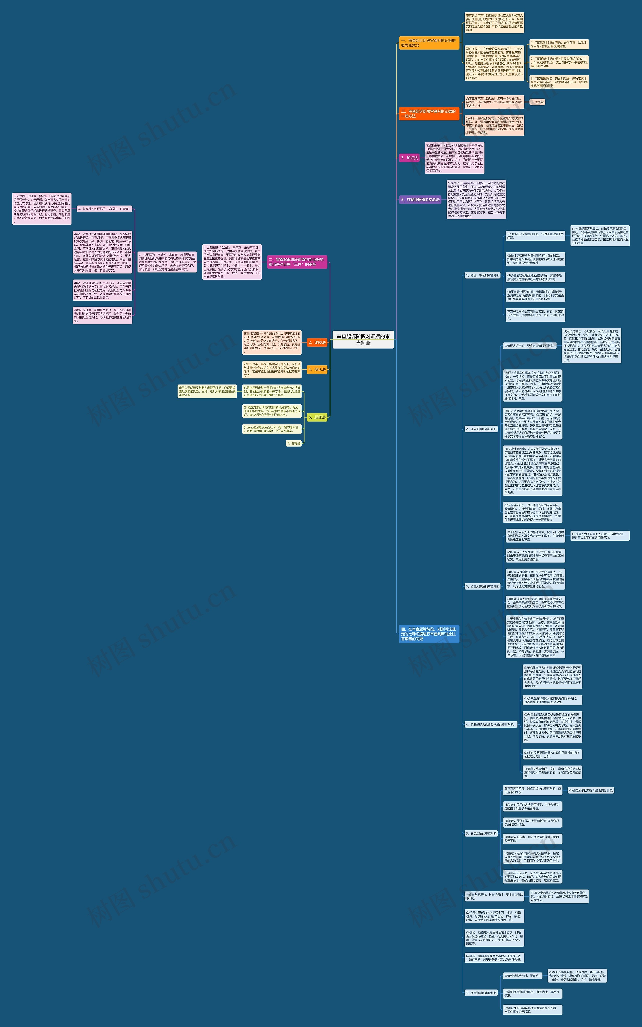 审查起诉阶段对证据的审查判断思维导图