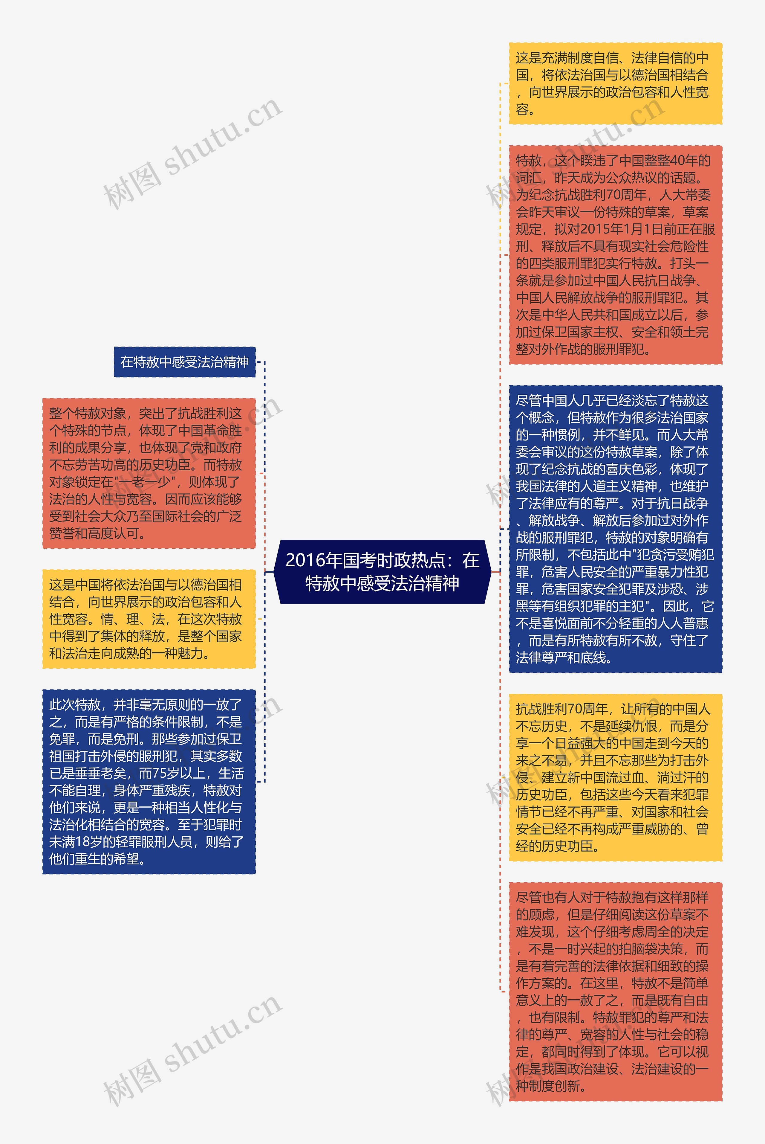 2016年国考时政热点：在特赦中感受法治精神思维导图