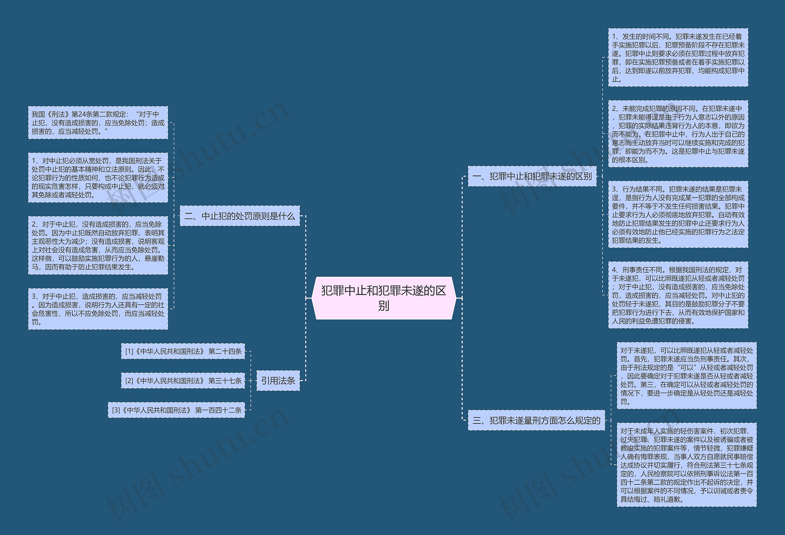 犯罪中止和犯罪未遂的区别思维导图