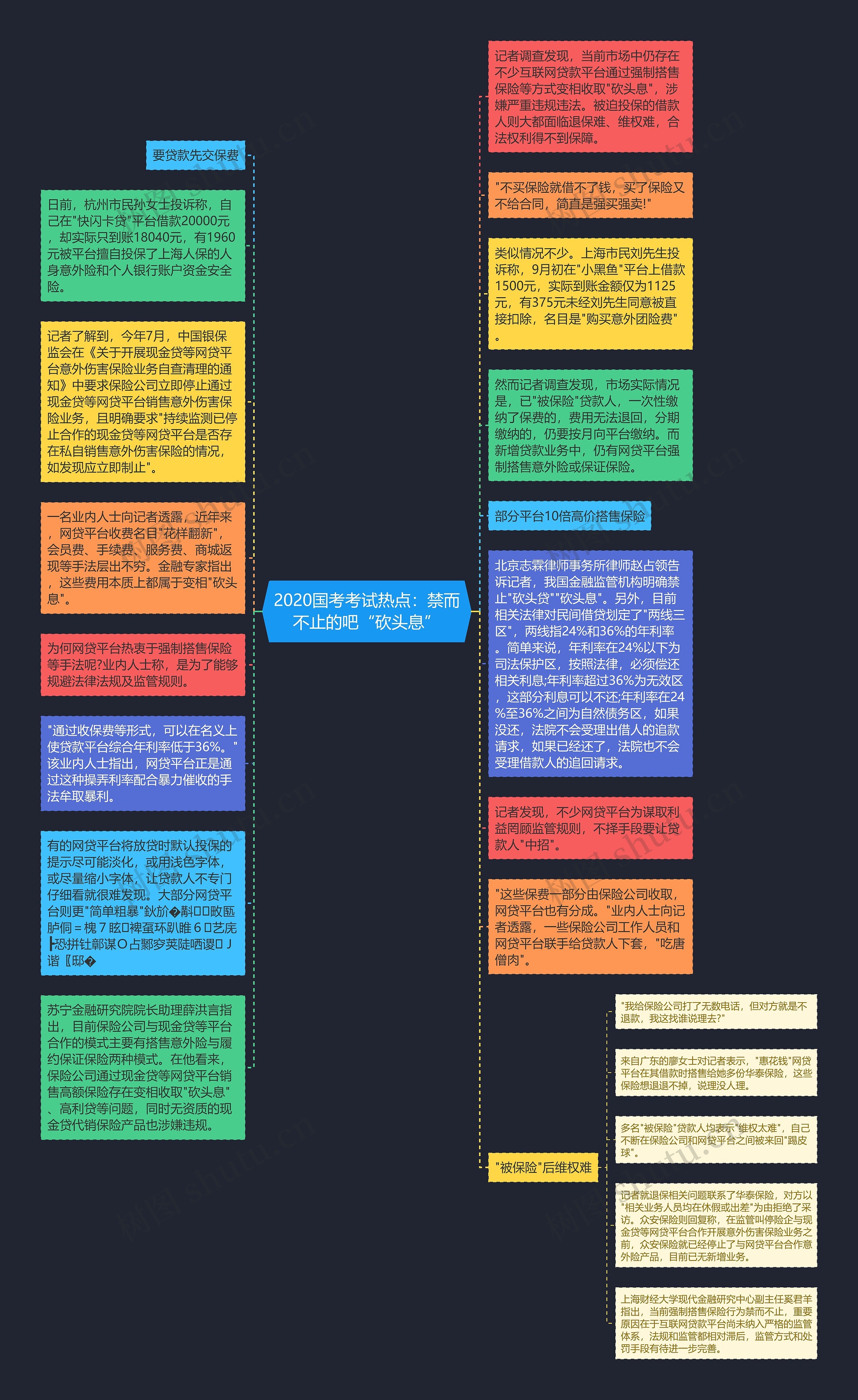 2020国考考试热点：禁而不止的吧“砍头息”思维导图