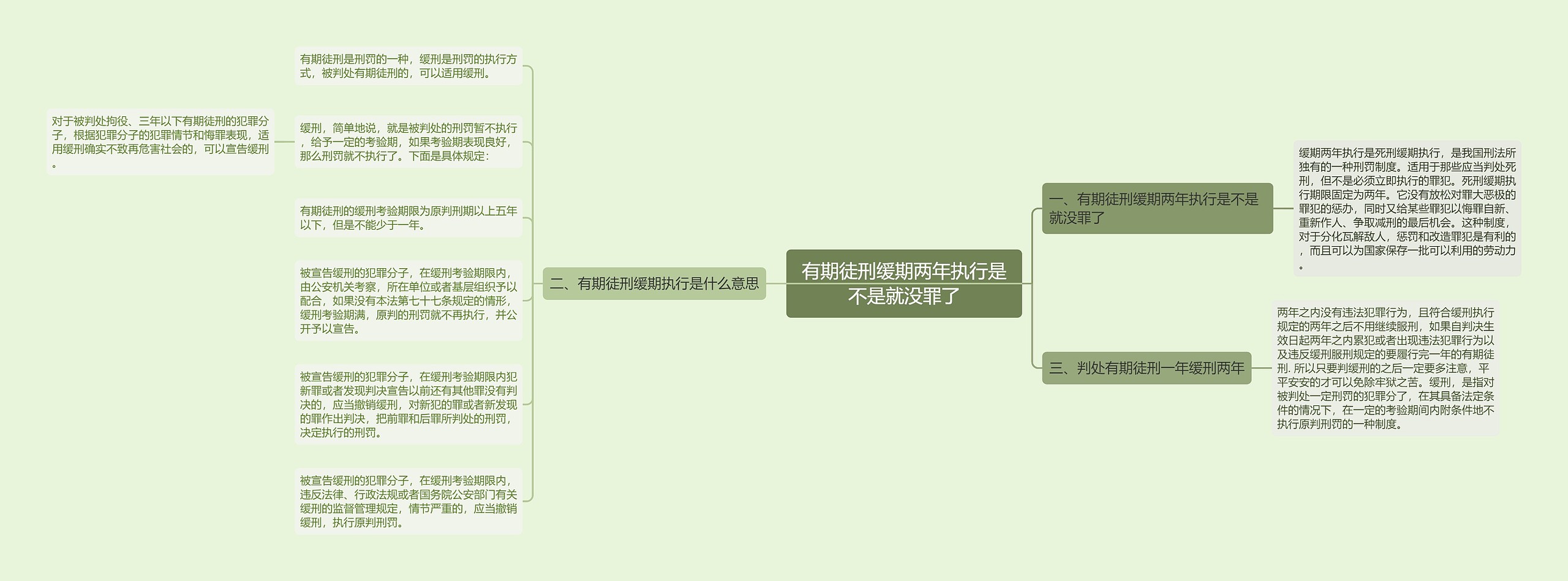 有期徒刑缓期两年执行是不是就没罪了思维导图