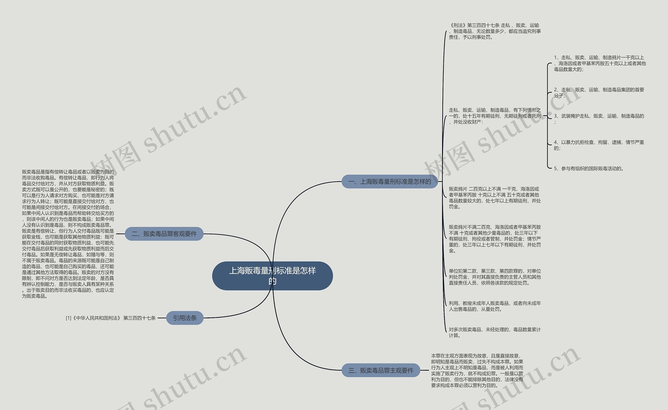 上海贩毒量刑标准是怎样的思维导图