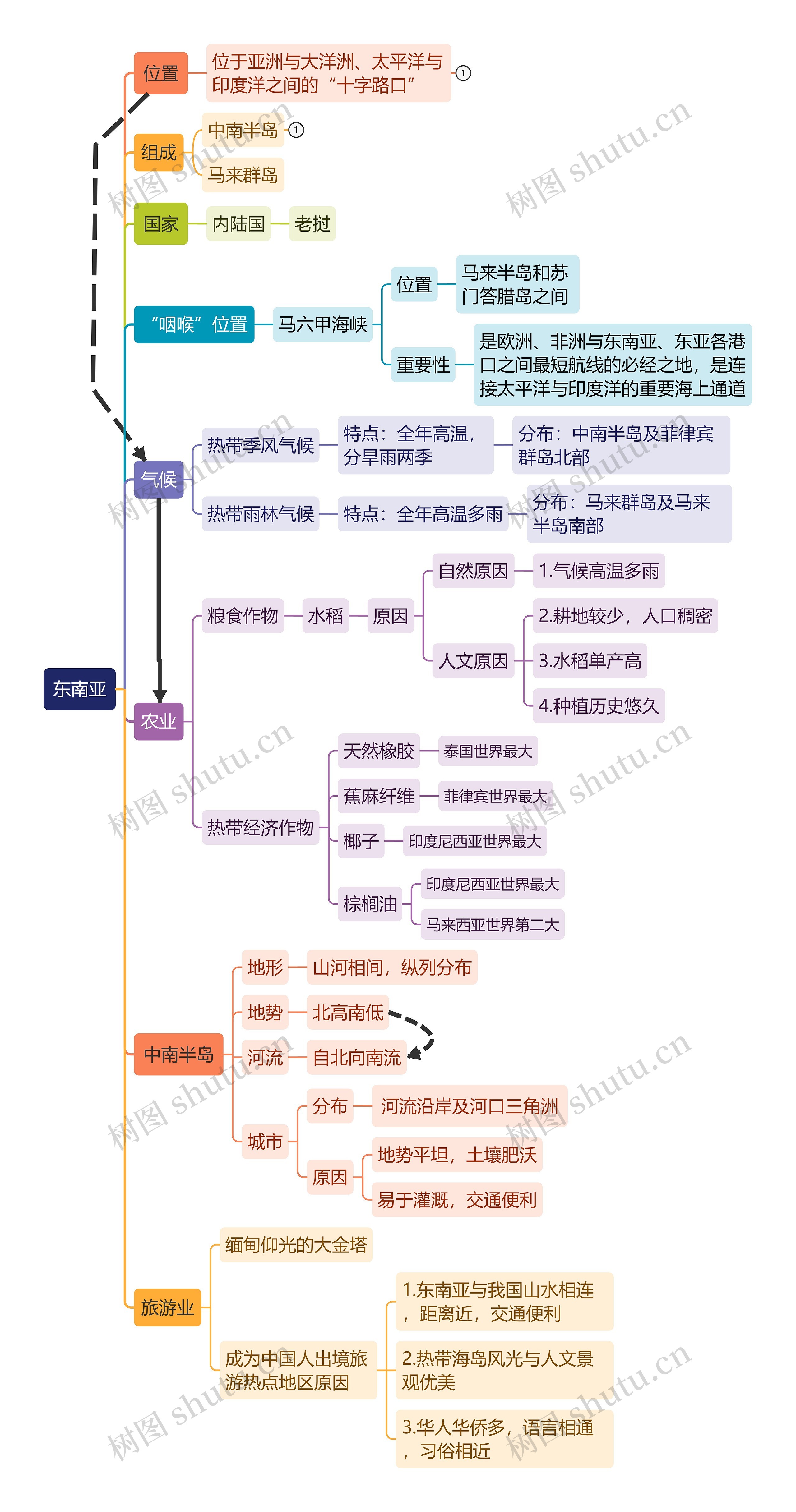 东南亚思维导图