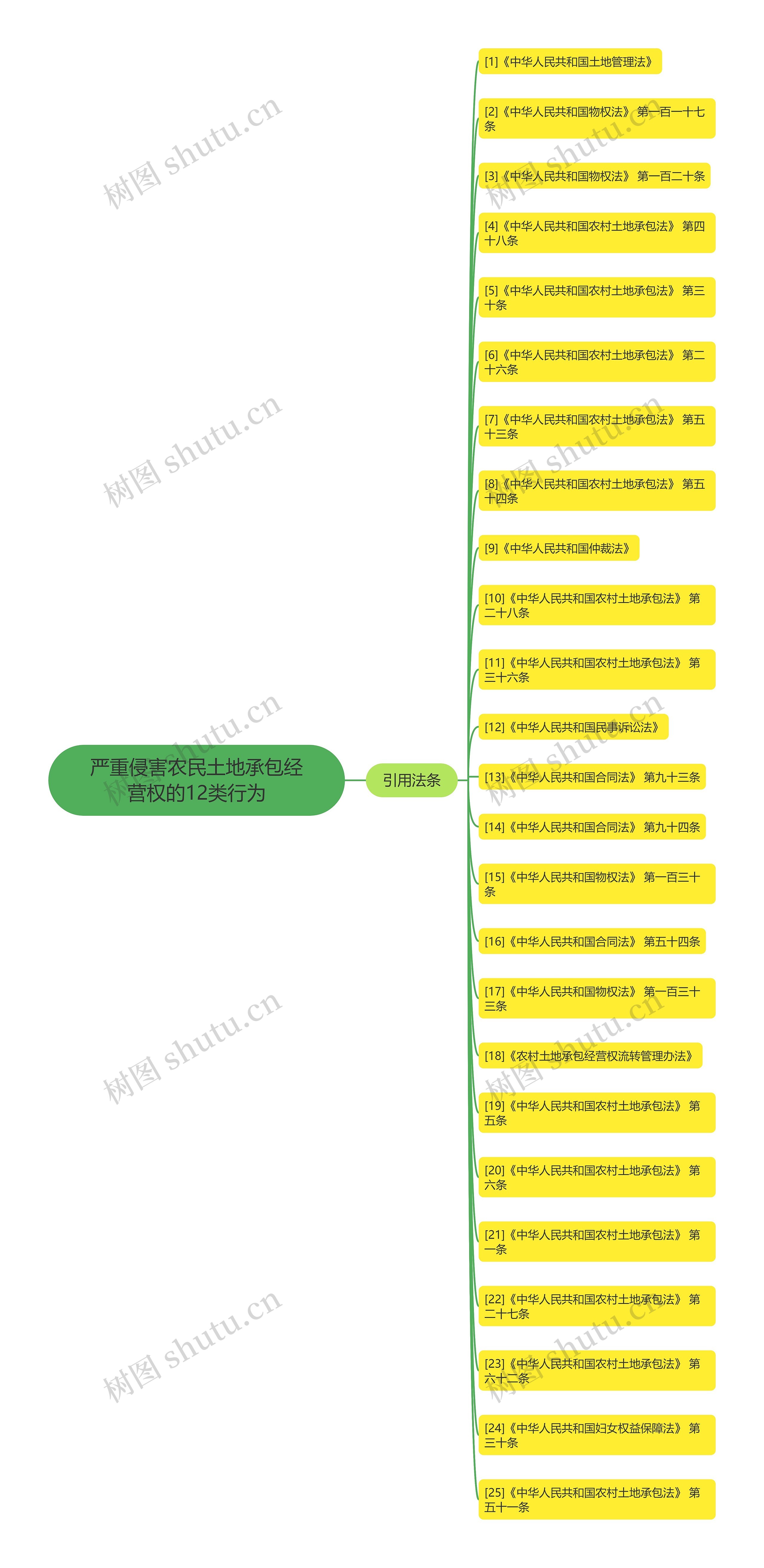 严重侵害农民土地承包经营权的12类行为思维导图