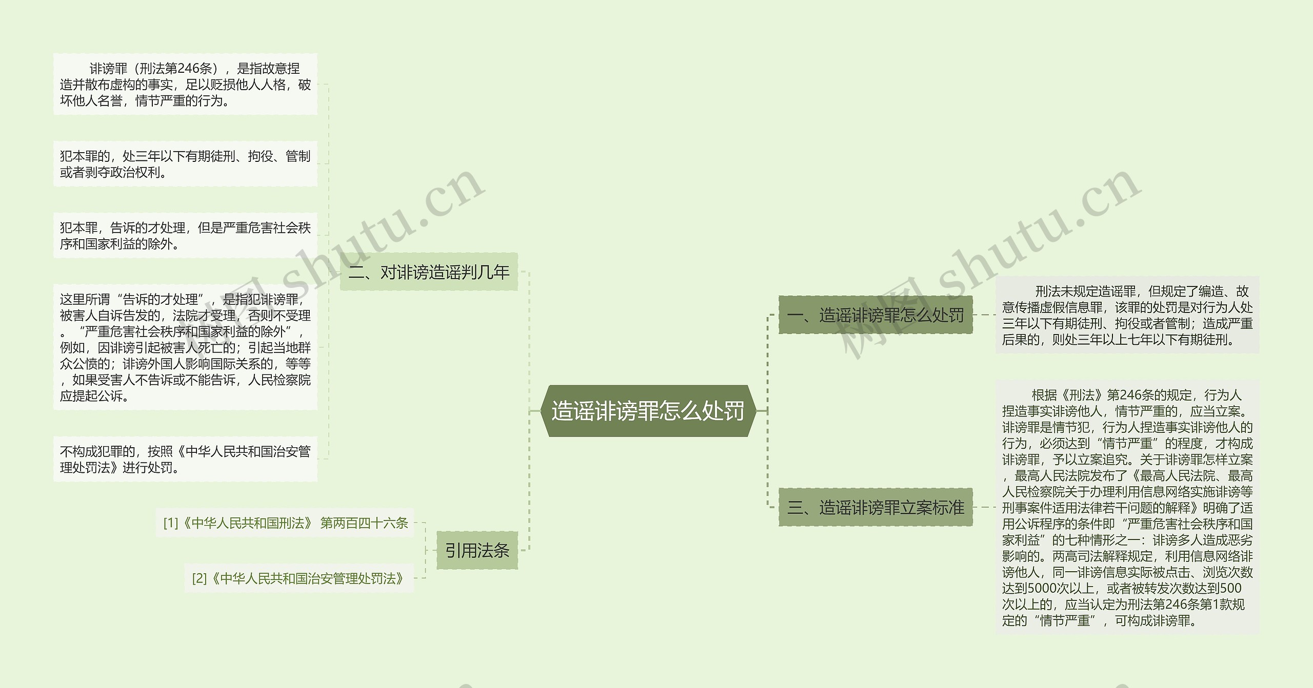 造谣诽谤罪怎么处罚思维导图