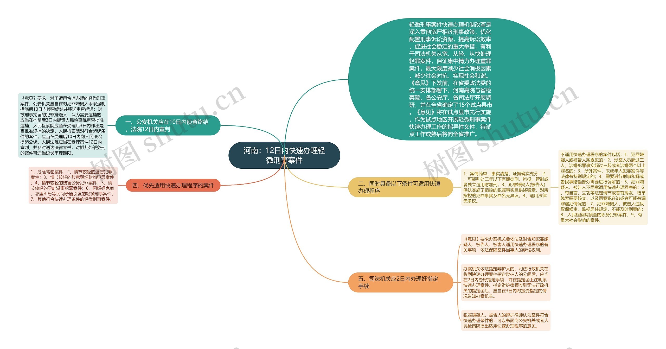 河南：12日内快速办理轻微刑事案件思维导图