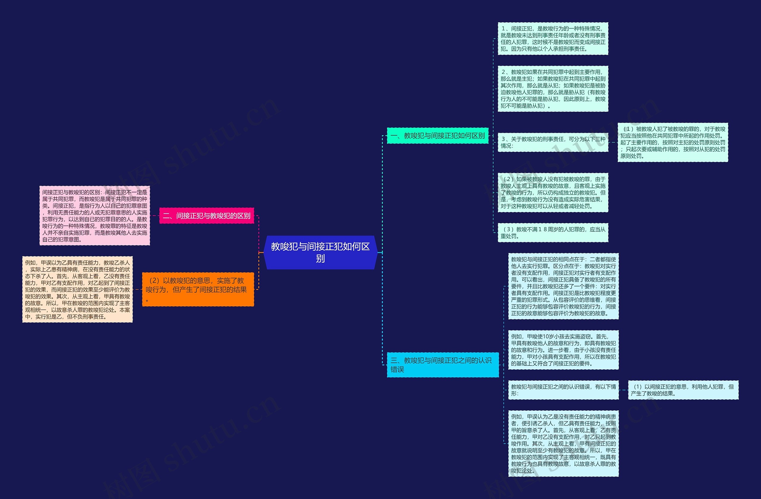 教唆犯与间接正犯如何区别思维导图