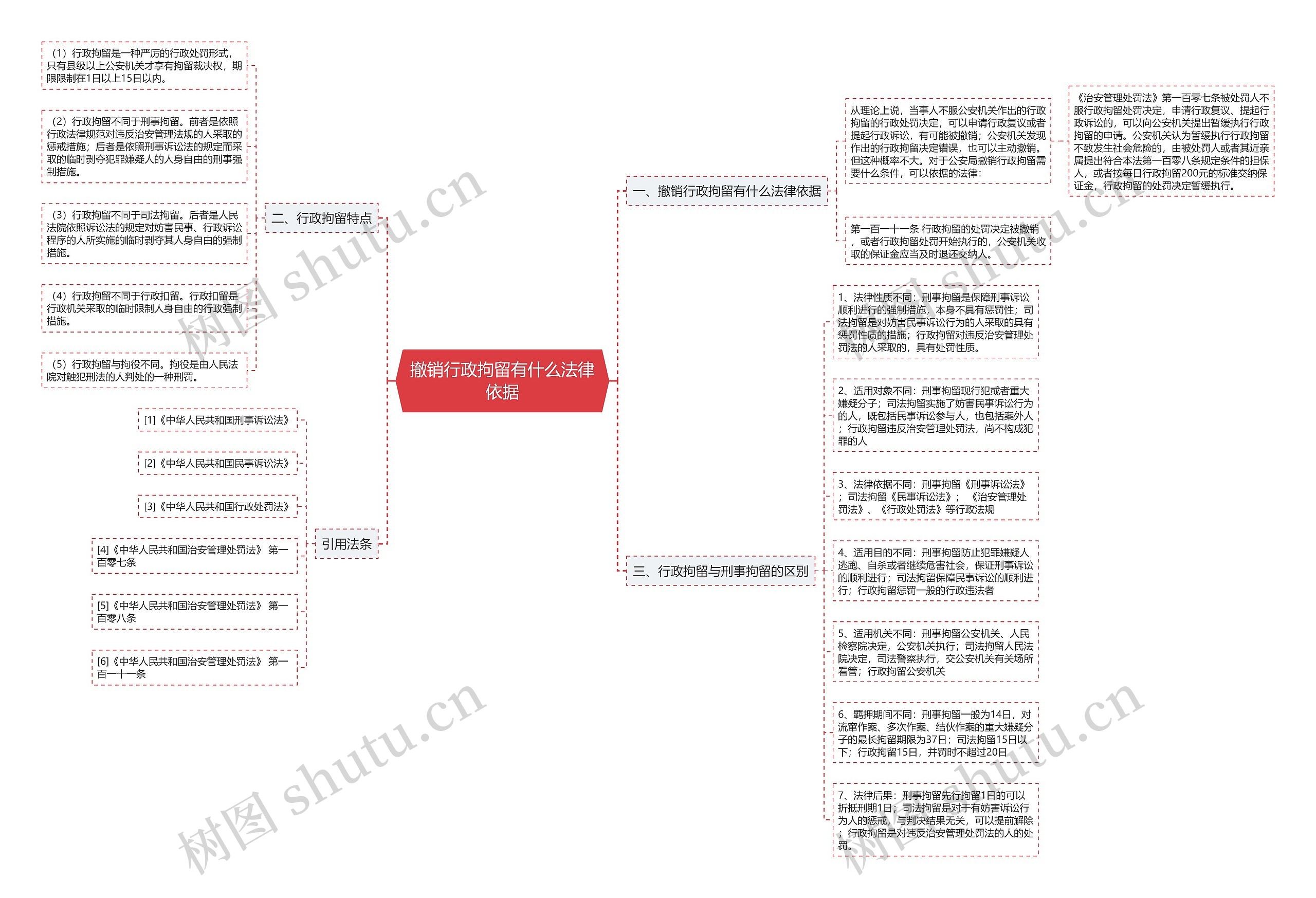 撤销行政拘留有什么法律依据思维导图