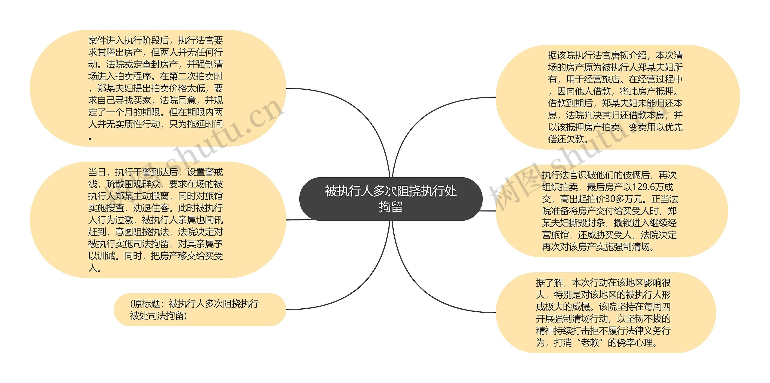 被执行人多次阻挠执行处拘留思维导图