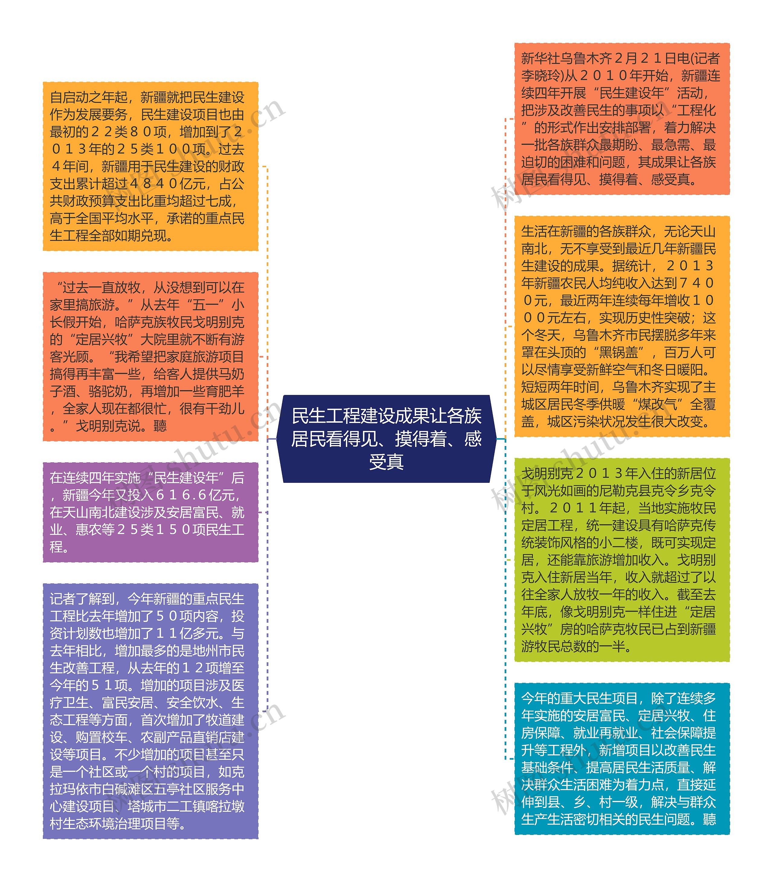 民生工程建设成果让各族居民看得见、摸得着、感受真思维导图