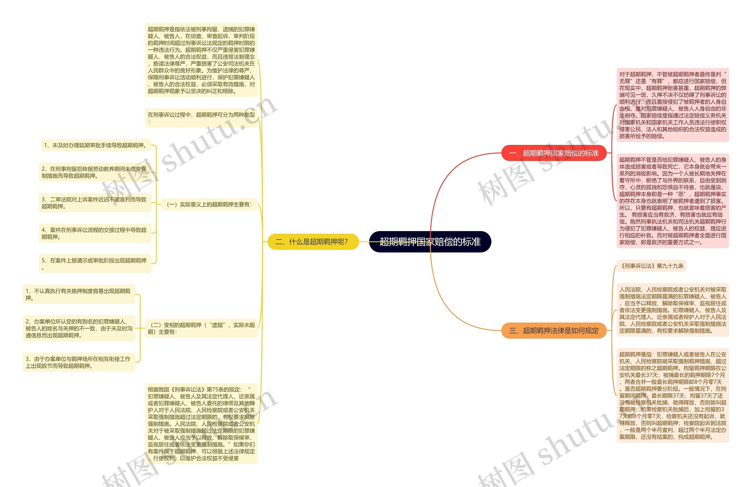 超期羁押国家赔偿的标准思维导图