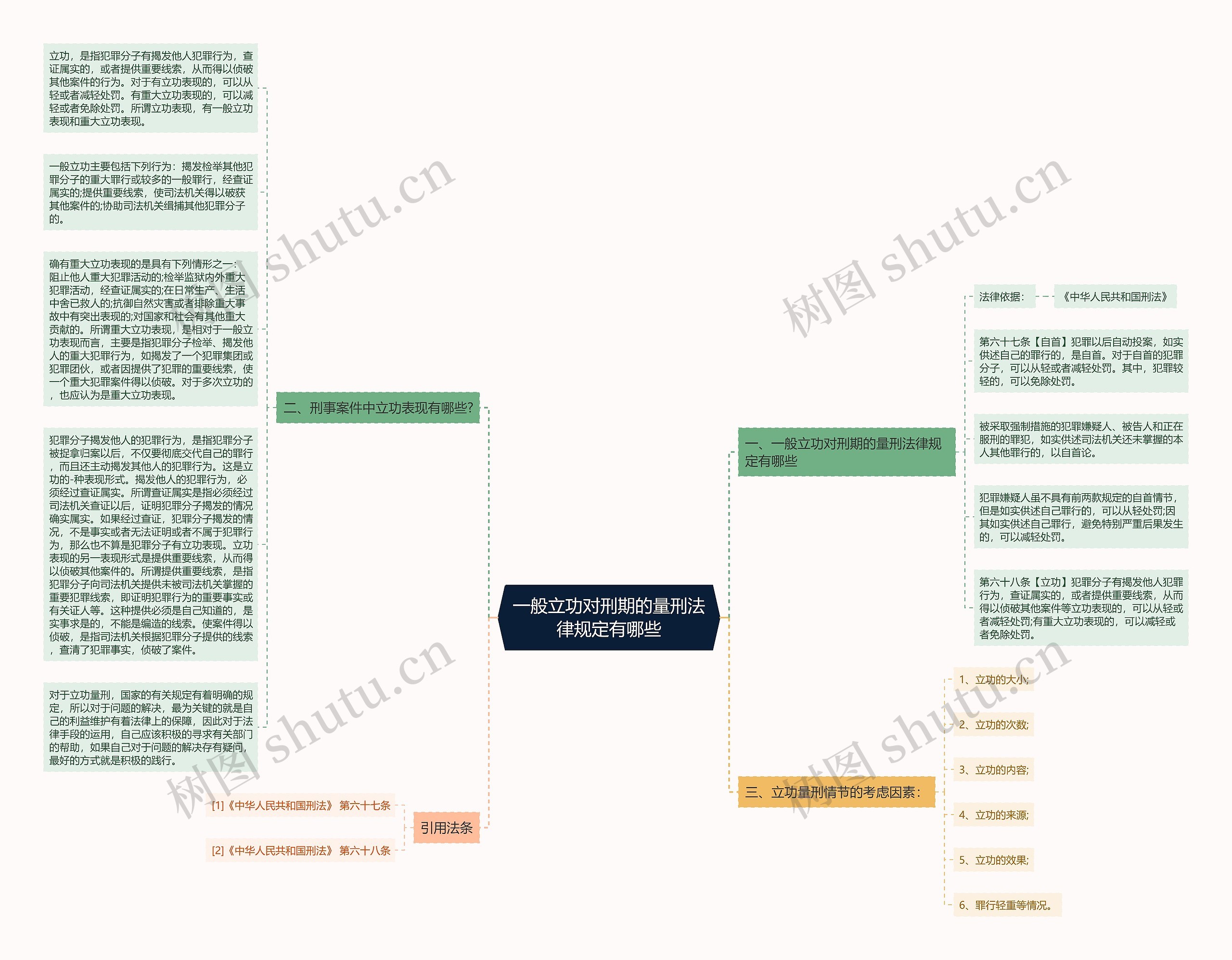 一般立功对刑期的量刑法律规定有哪些思维导图