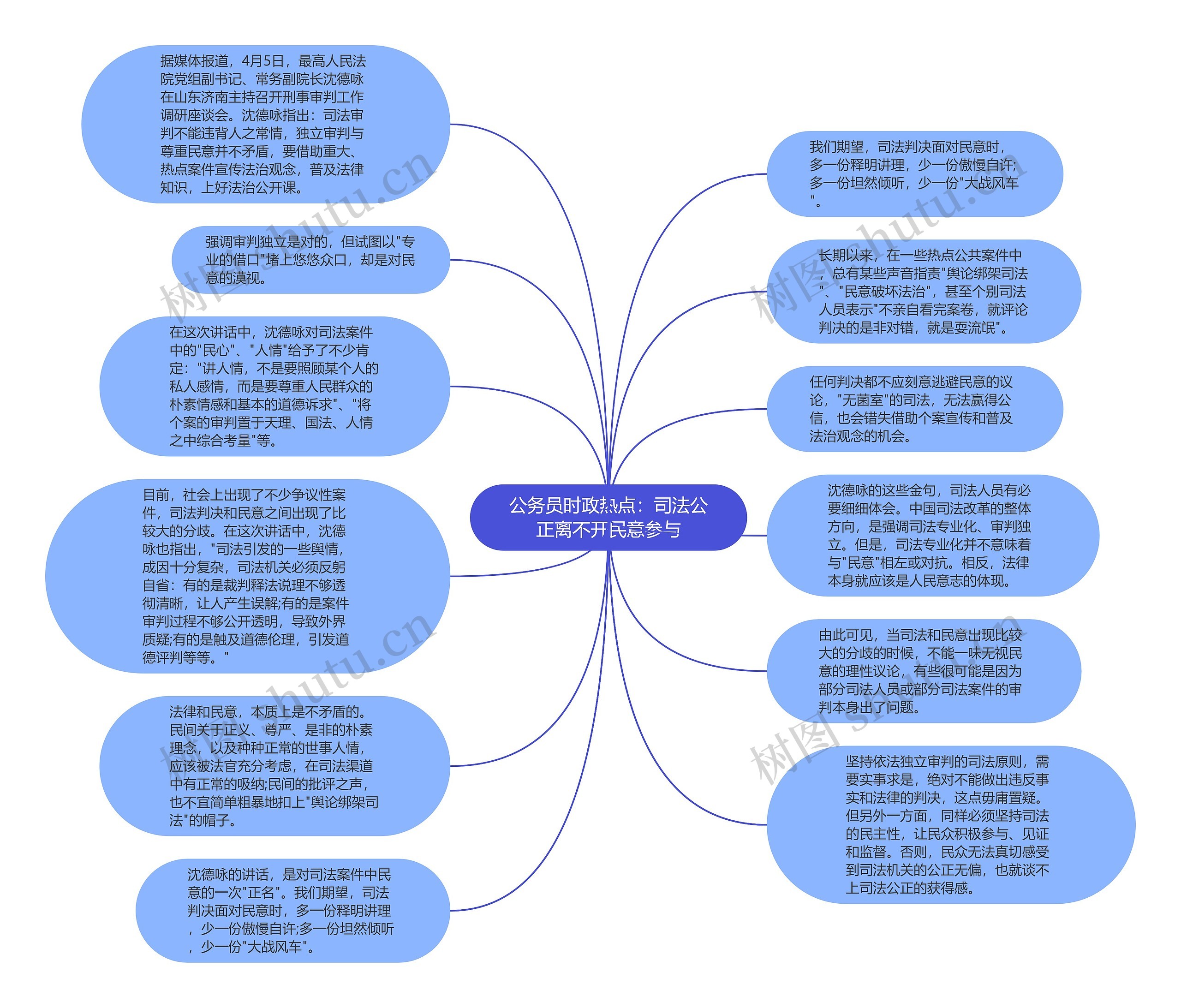 公务员时政热点：司法公正离不开民意参与思维导图