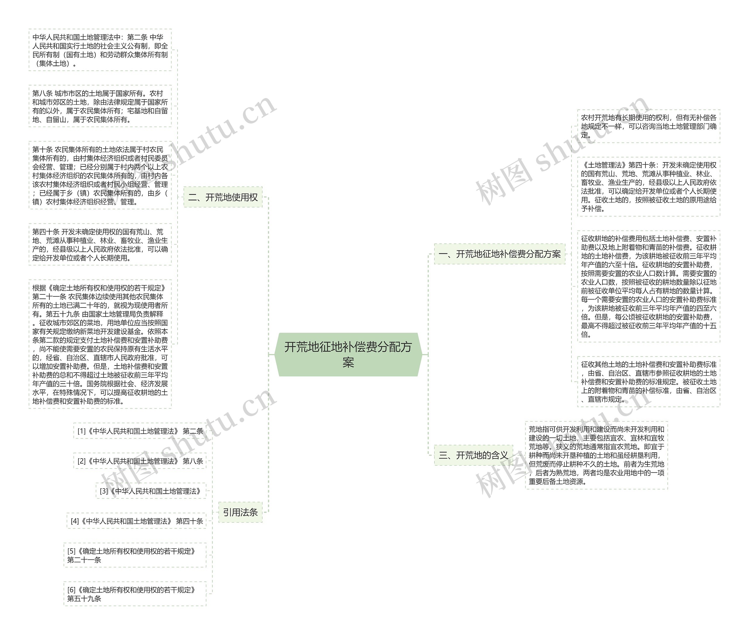 开荒地征地补偿费分配方案思维导图