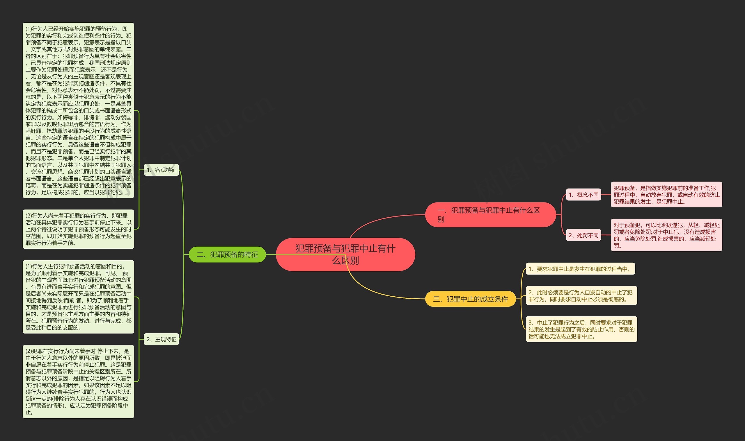 犯罪预备与犯罪中止有什么区别思维导图