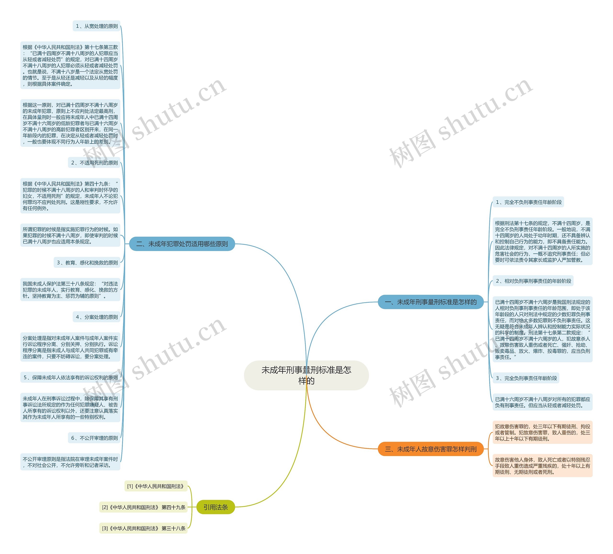 未成年刑事量刑标准是怎样的思维导图