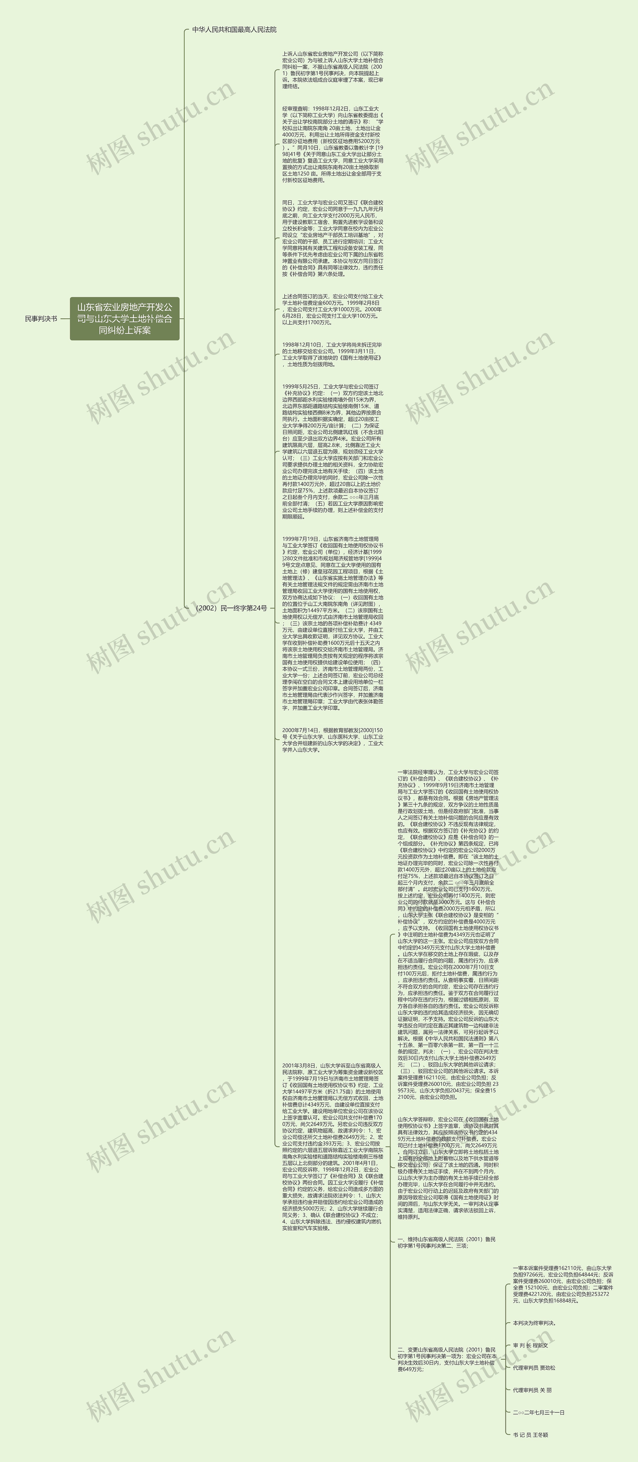 山东省宏业房地产开发公司与山东大学土地补偿合同纠纷上诉案思维导图