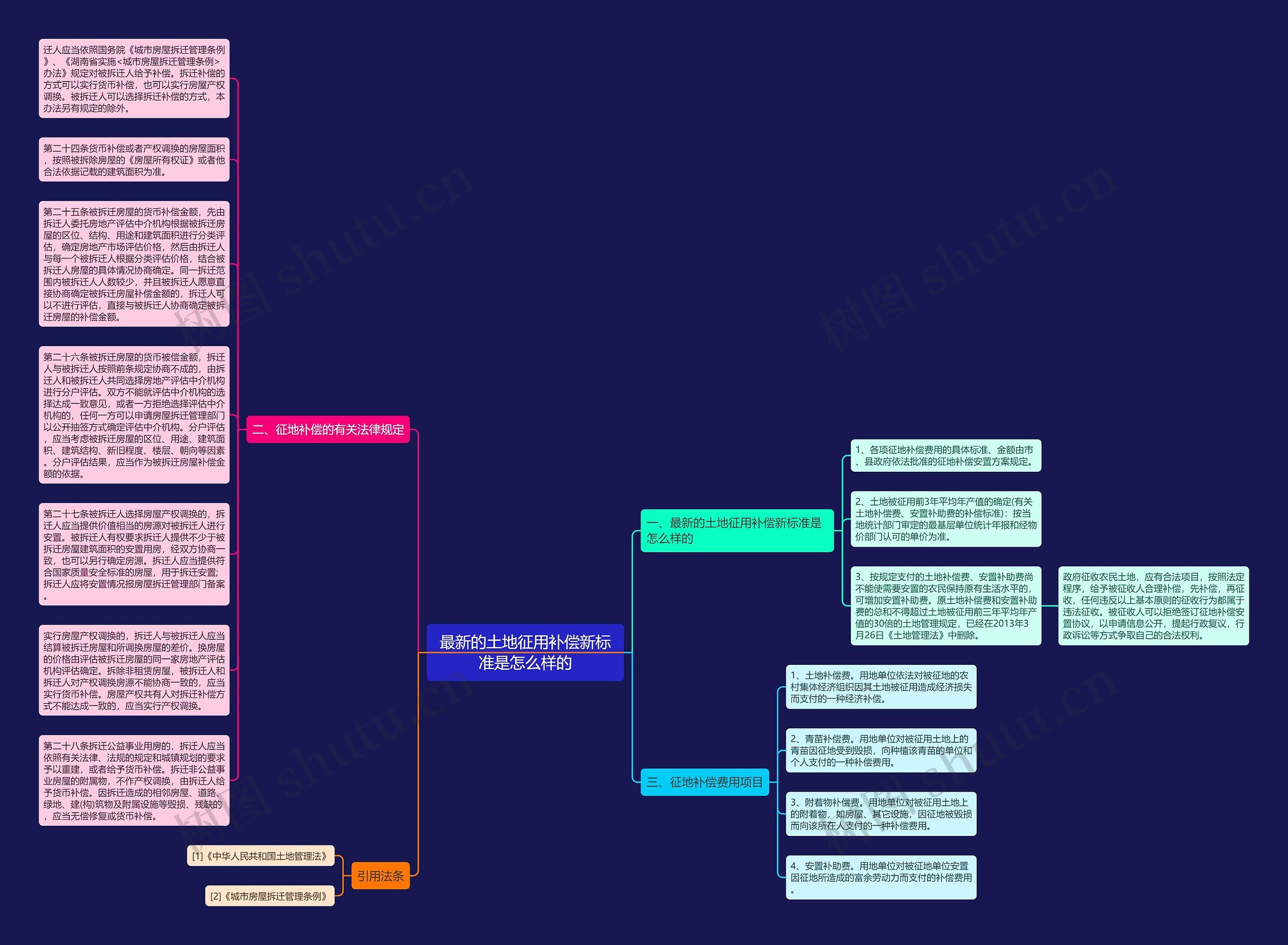 最新的土地征用补偿新标准是怎么样的思维导图高清图 最新的土地征用补偿新标准是怎么样的思维导图