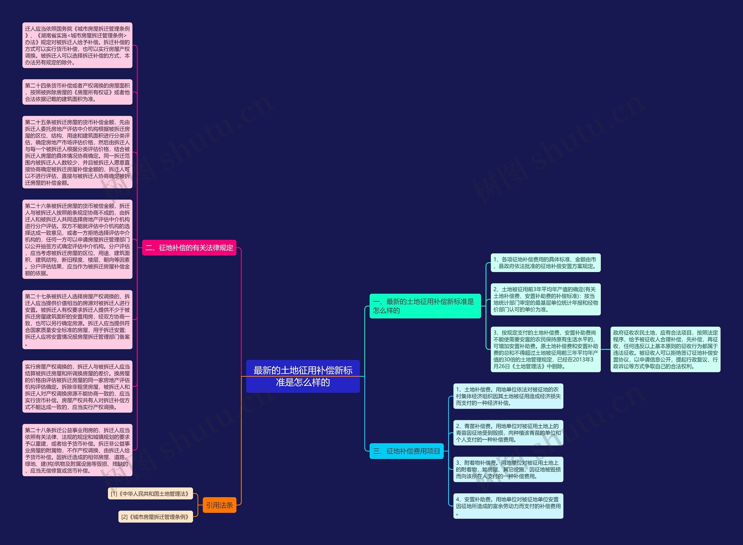 最新的土地征用补偿新标准是怎么样的思维导图