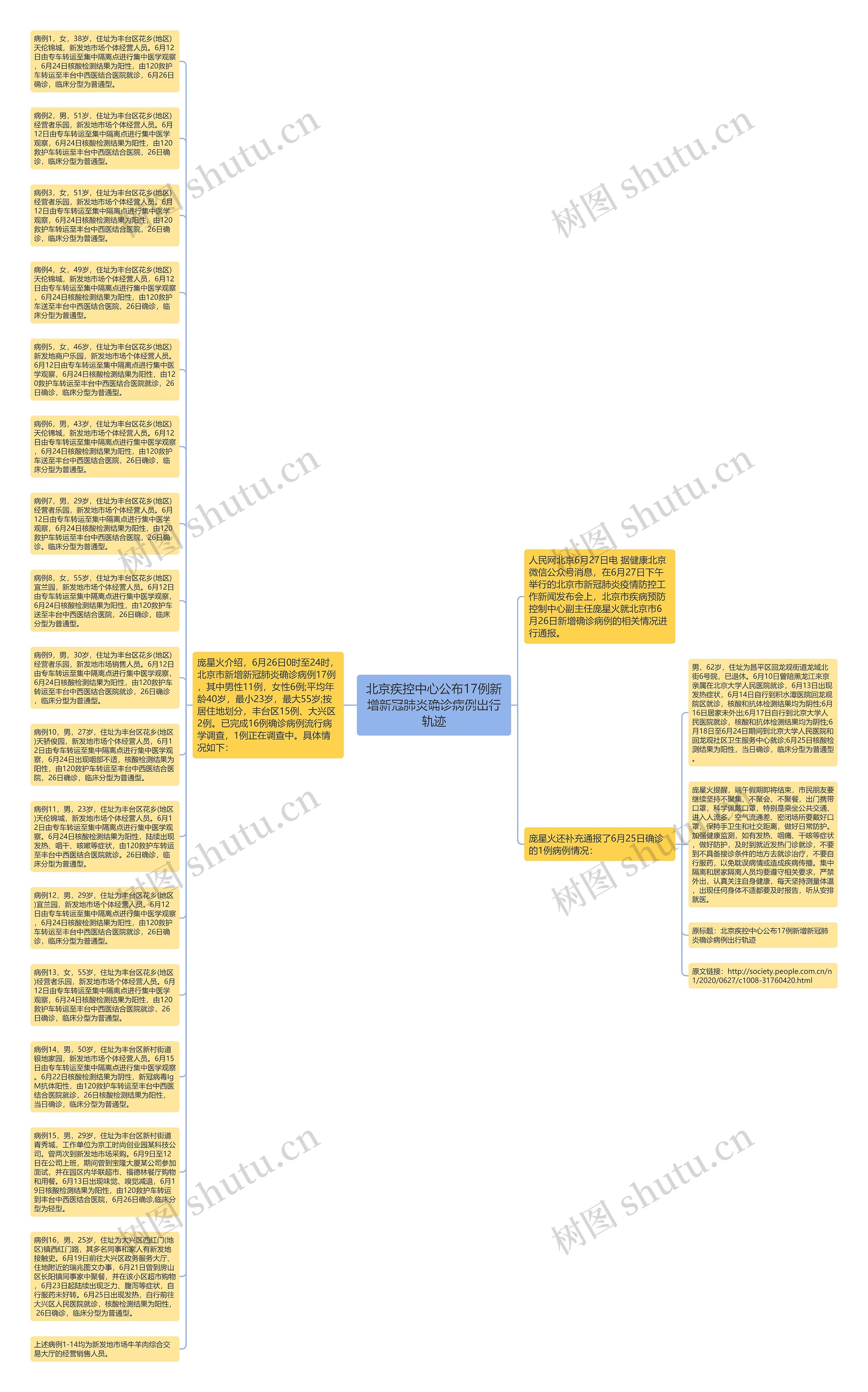 北京疾控中心公布17例新增新冠肺炎确诊病例出行轨迹思维导图