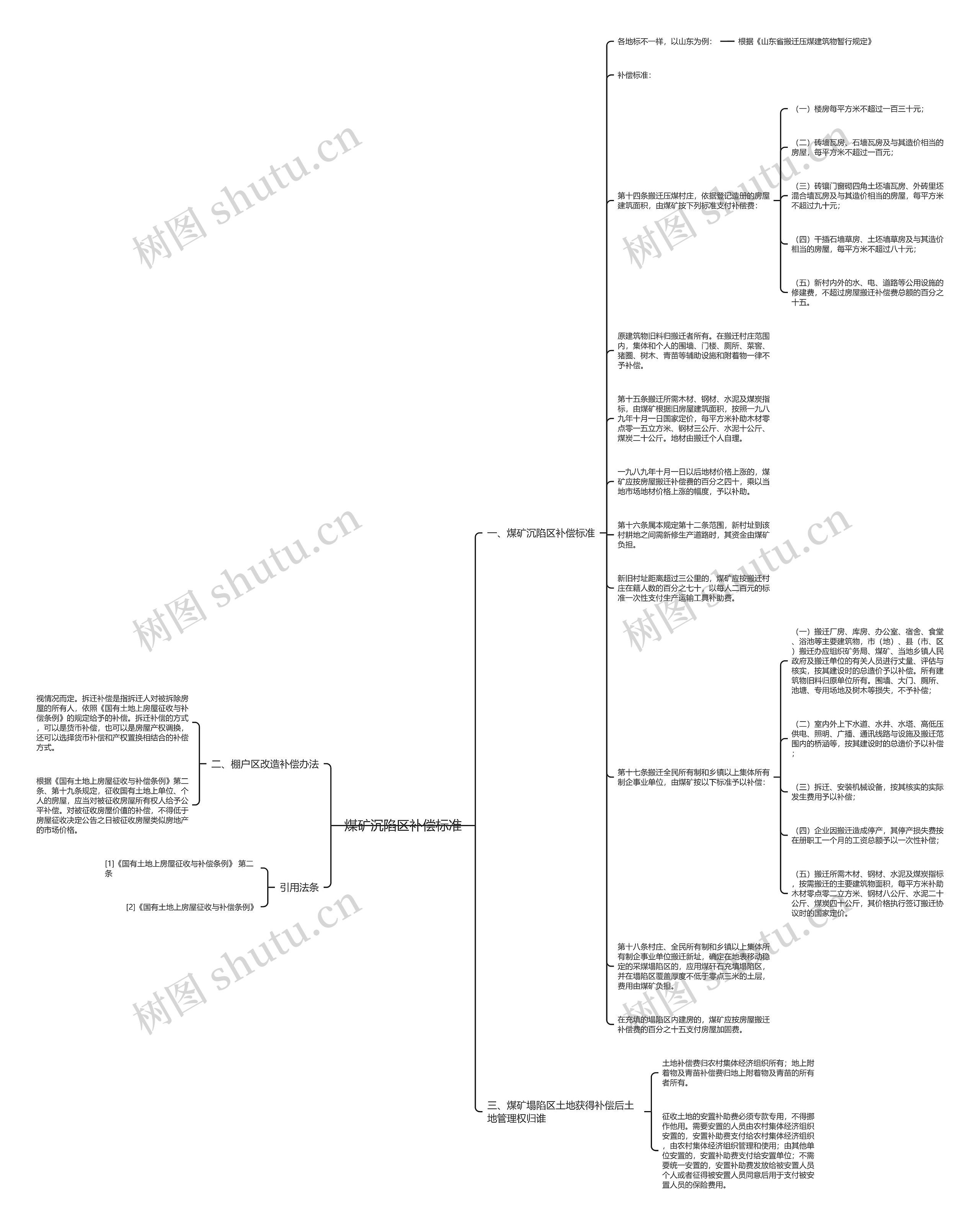 煤矿沉陷区补偿标准思维导图