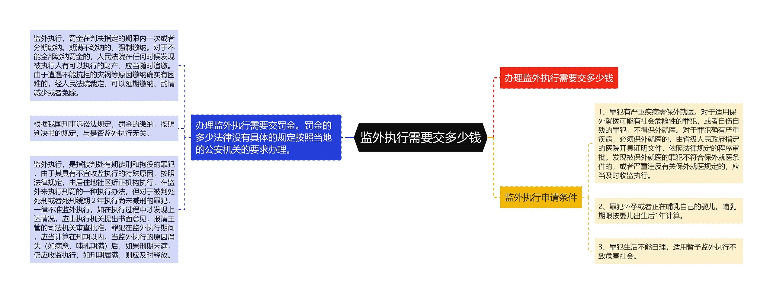 监外执行需要交多少钱思维导图