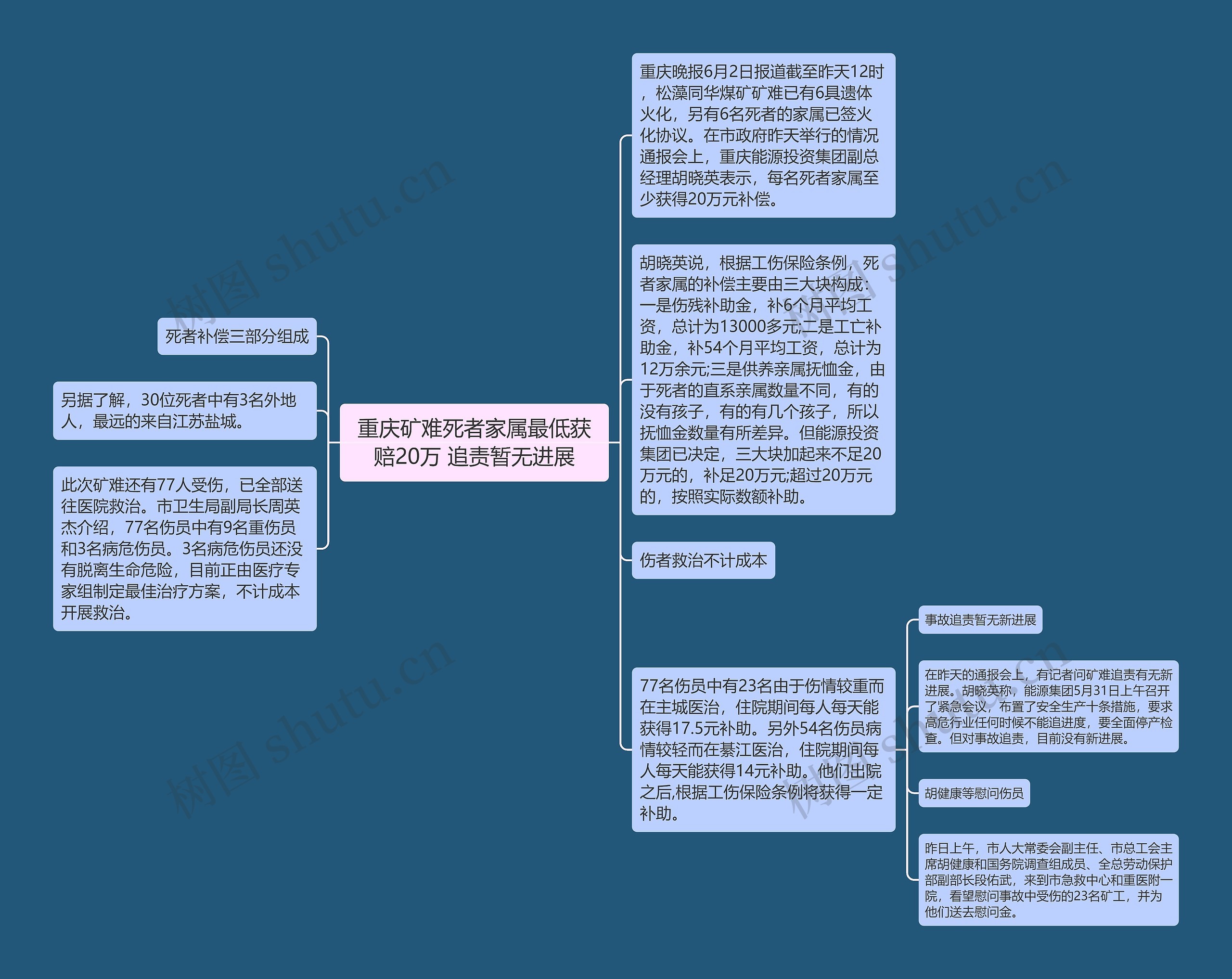 重庆矿难死者家属最低获赔20万 追责暂无进展思维导图