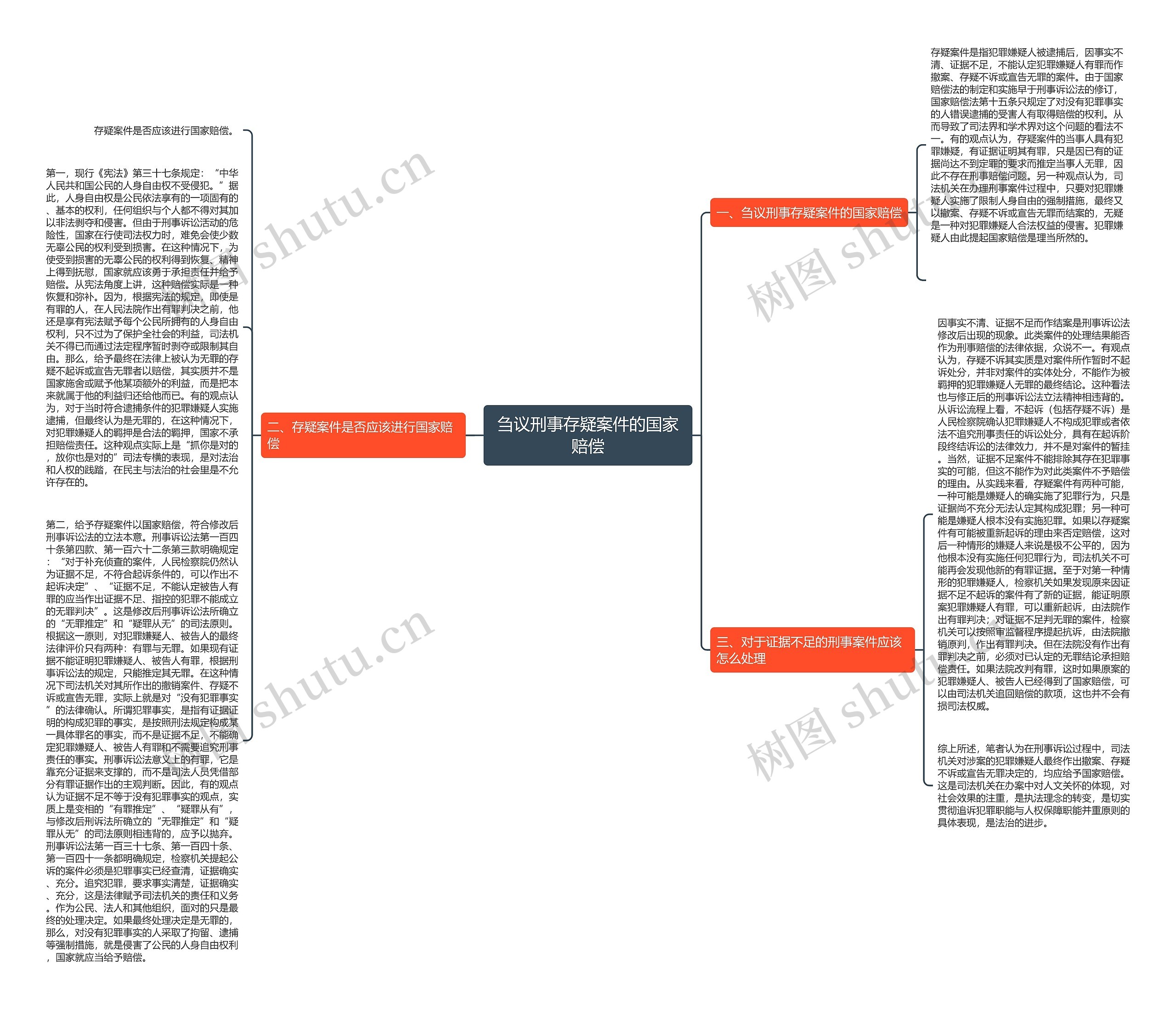 刍议刑事存疑案件的国家赔偿思维导图