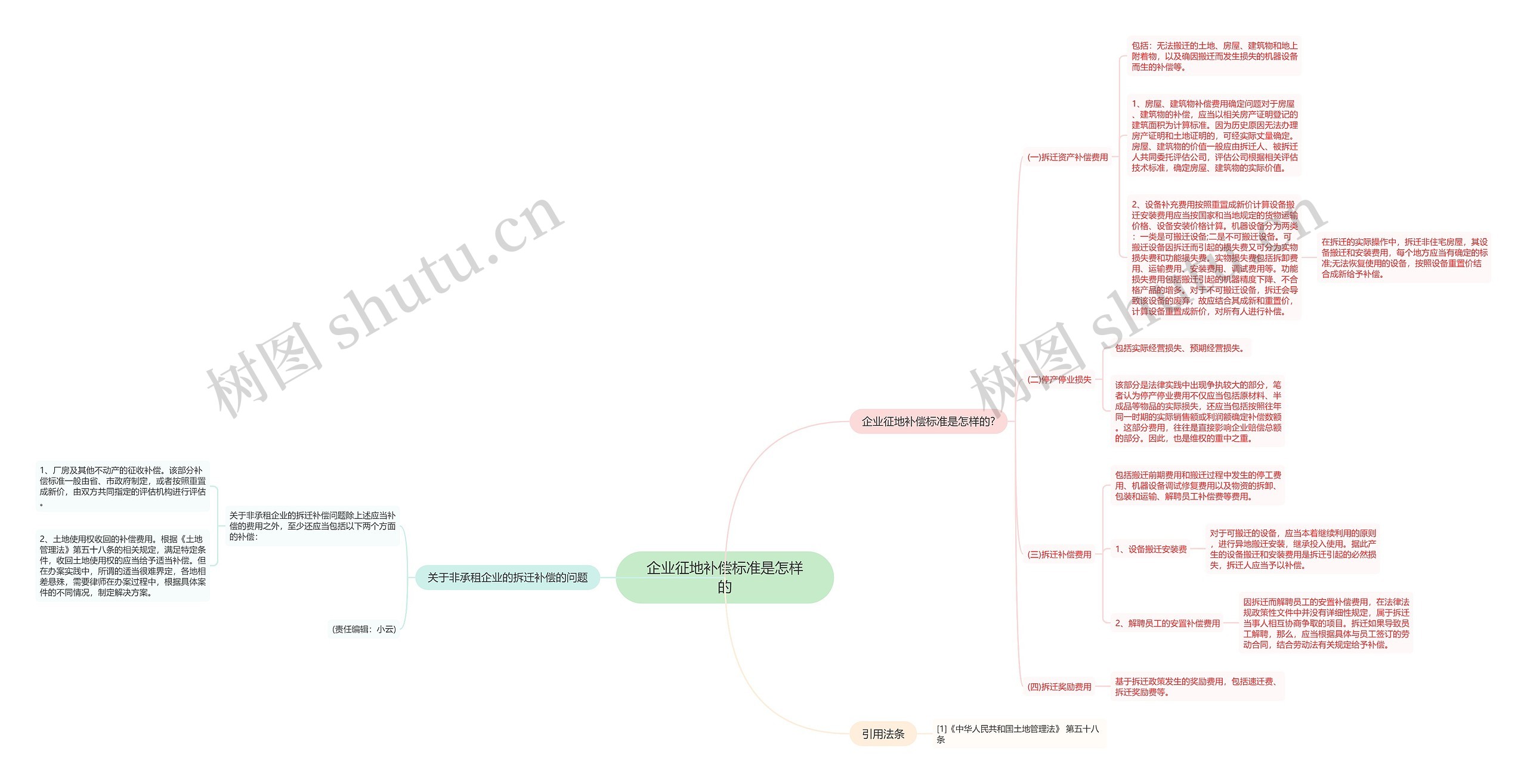 企业征地补偿标准是怎样的思维导图