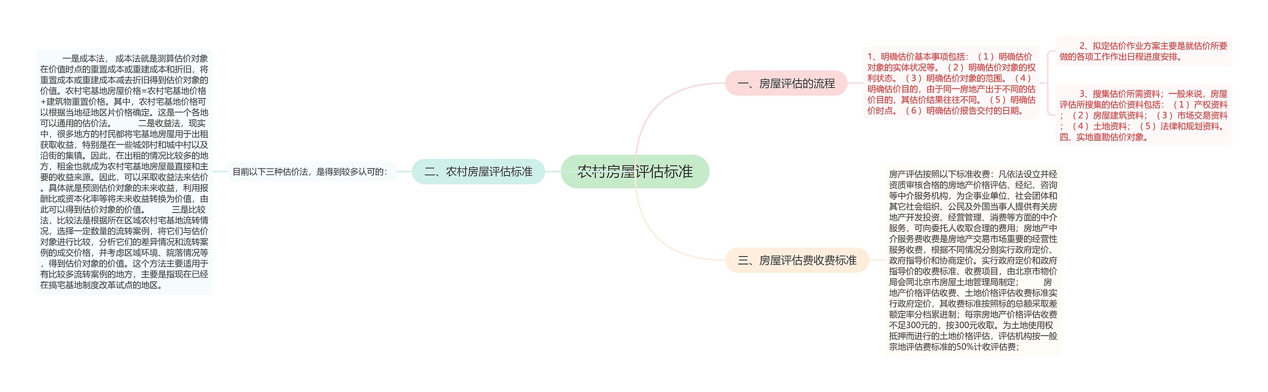 农村房屋评估标准思维导图