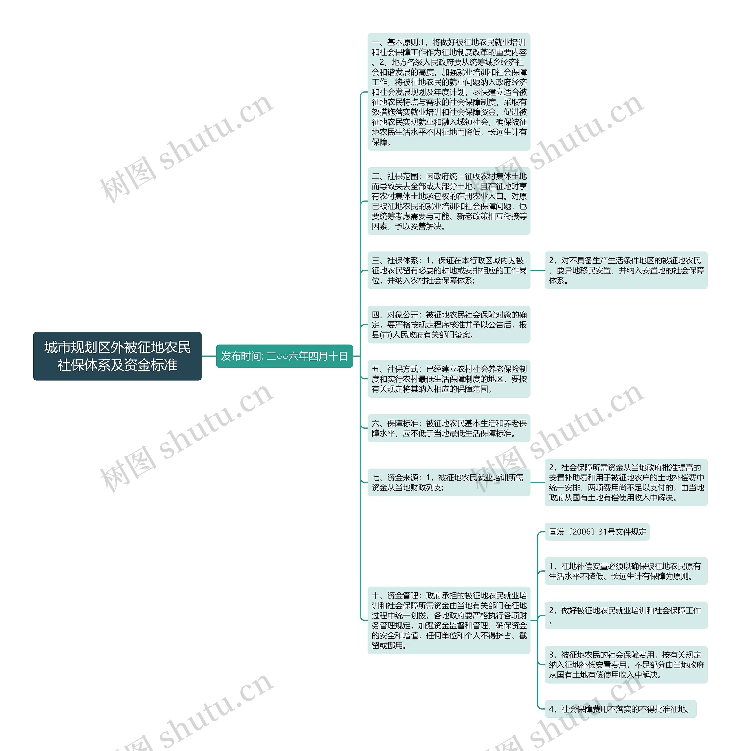 城市规划区外被征地农民社保体系及资金标准思维导图