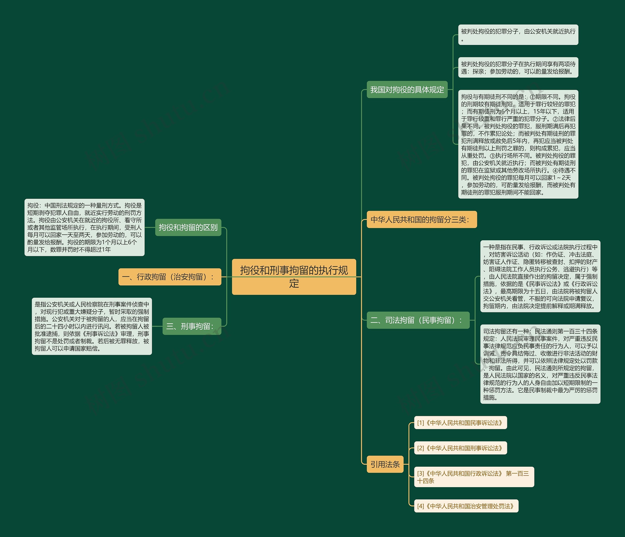 拘役和刑事拘留的执行规定思维导图