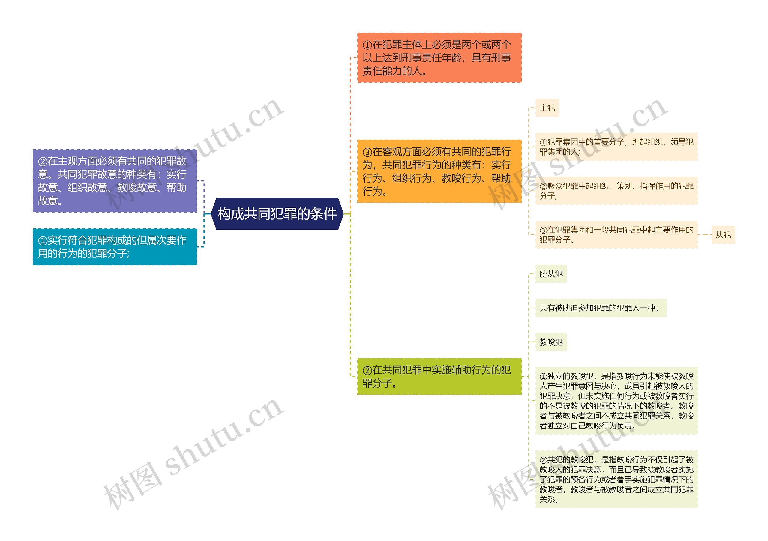 构成共同犯罪的条件