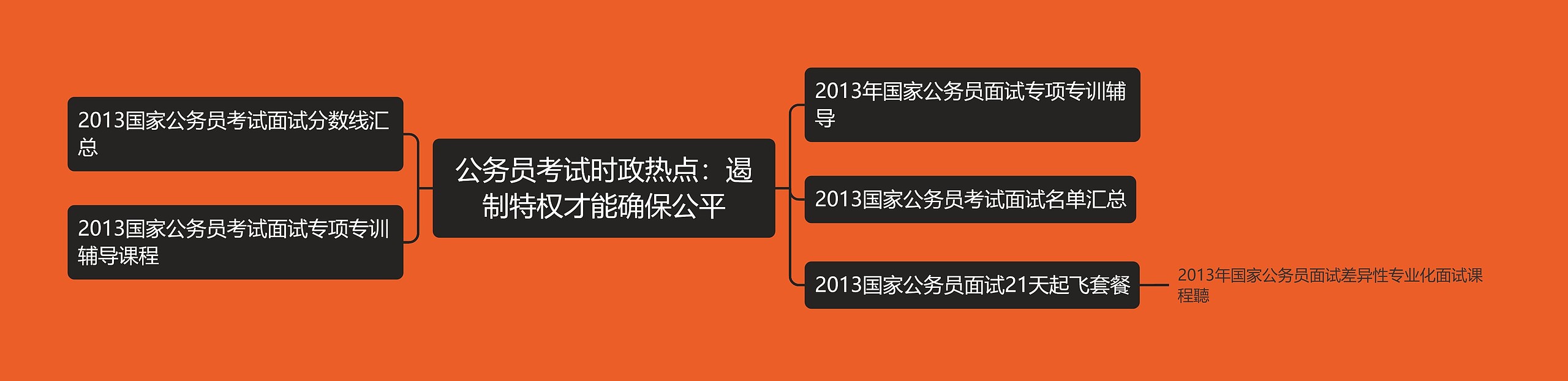 公务员考试时政热点：遏制特权才能确保公平思维导图