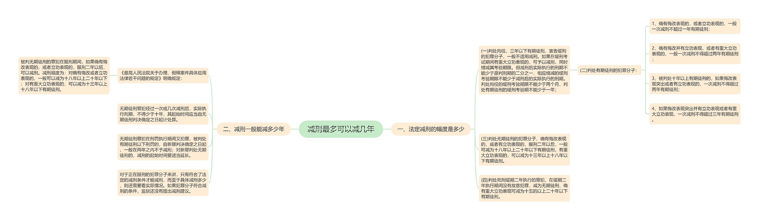 减刑最多可以减几年思维导图