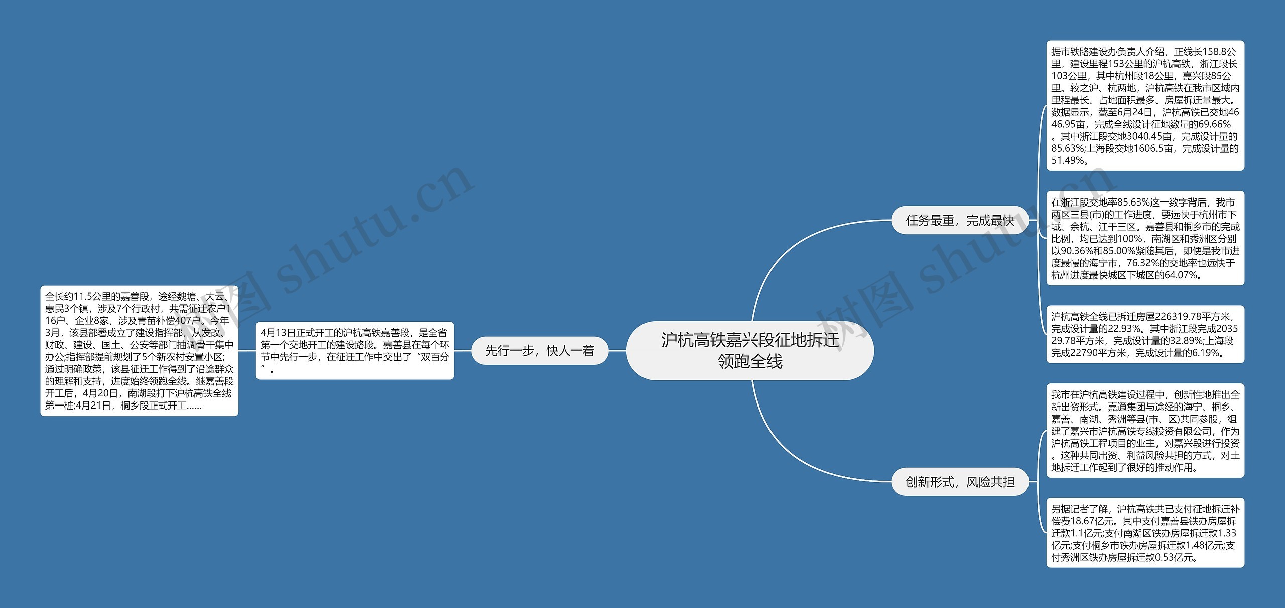 沪杭高铁嘉兴段征地拆迁领跑全线思维导图