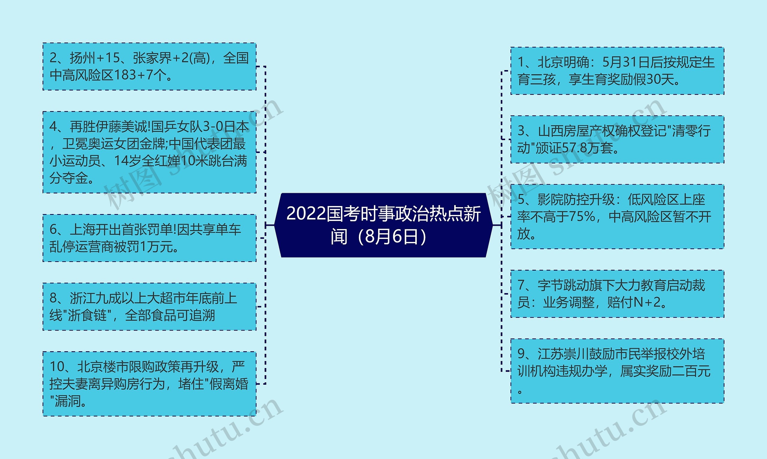 2022国考时事政治热点新闻（8月6日）思维导图