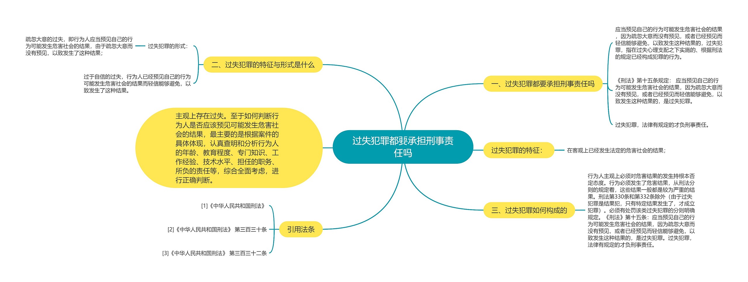 过失犯罪都要承担刑事责任吗思维导图