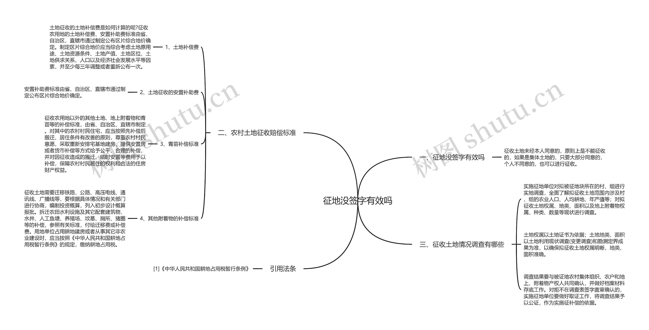 征地没签字有效吗思维导图