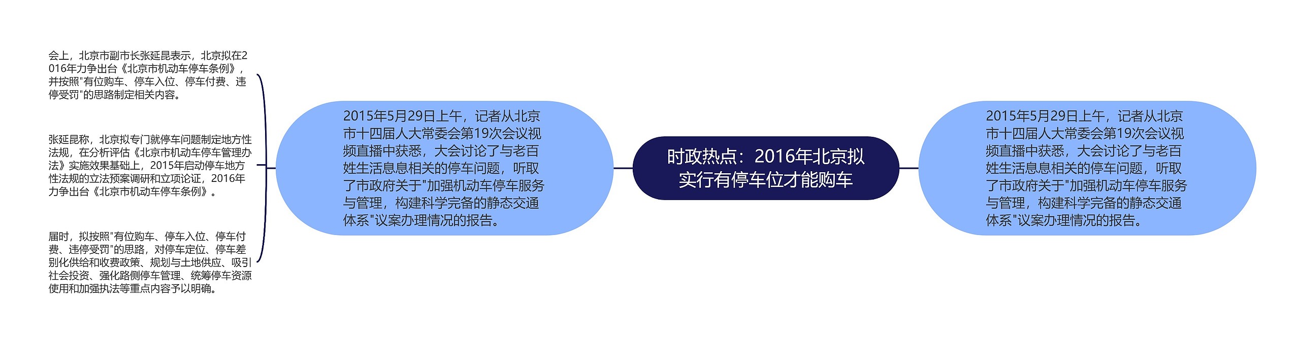 时政热点：2016年北京拟实行有停车位才能购车思维导图