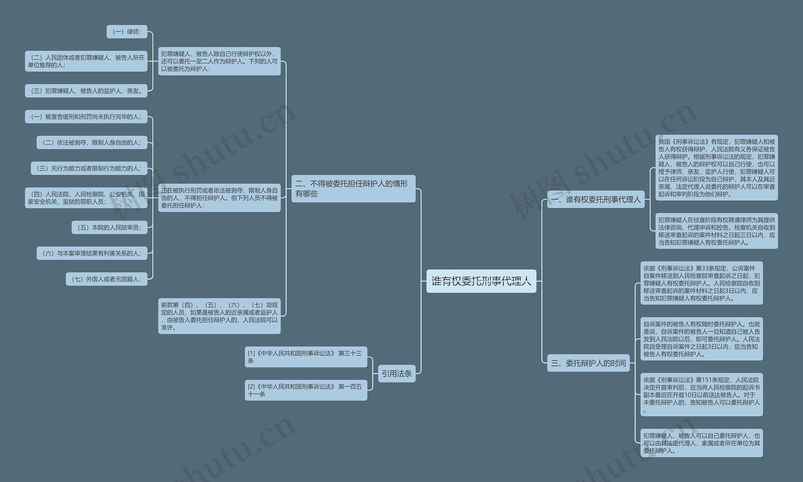 谁有权委托刑事代理人思维导图